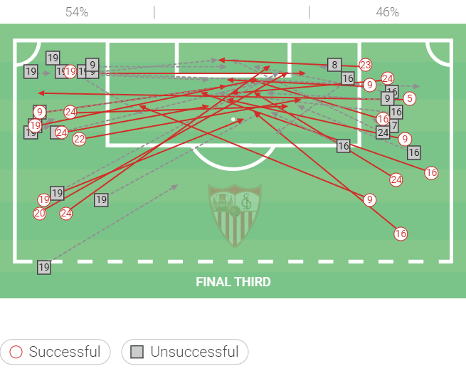 Sevilla 2021/22: Why things have gone stale this season - scout report