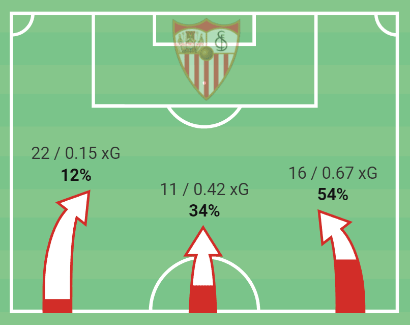 Sevilla 2021/22: Why things have gone stale this season - scout report