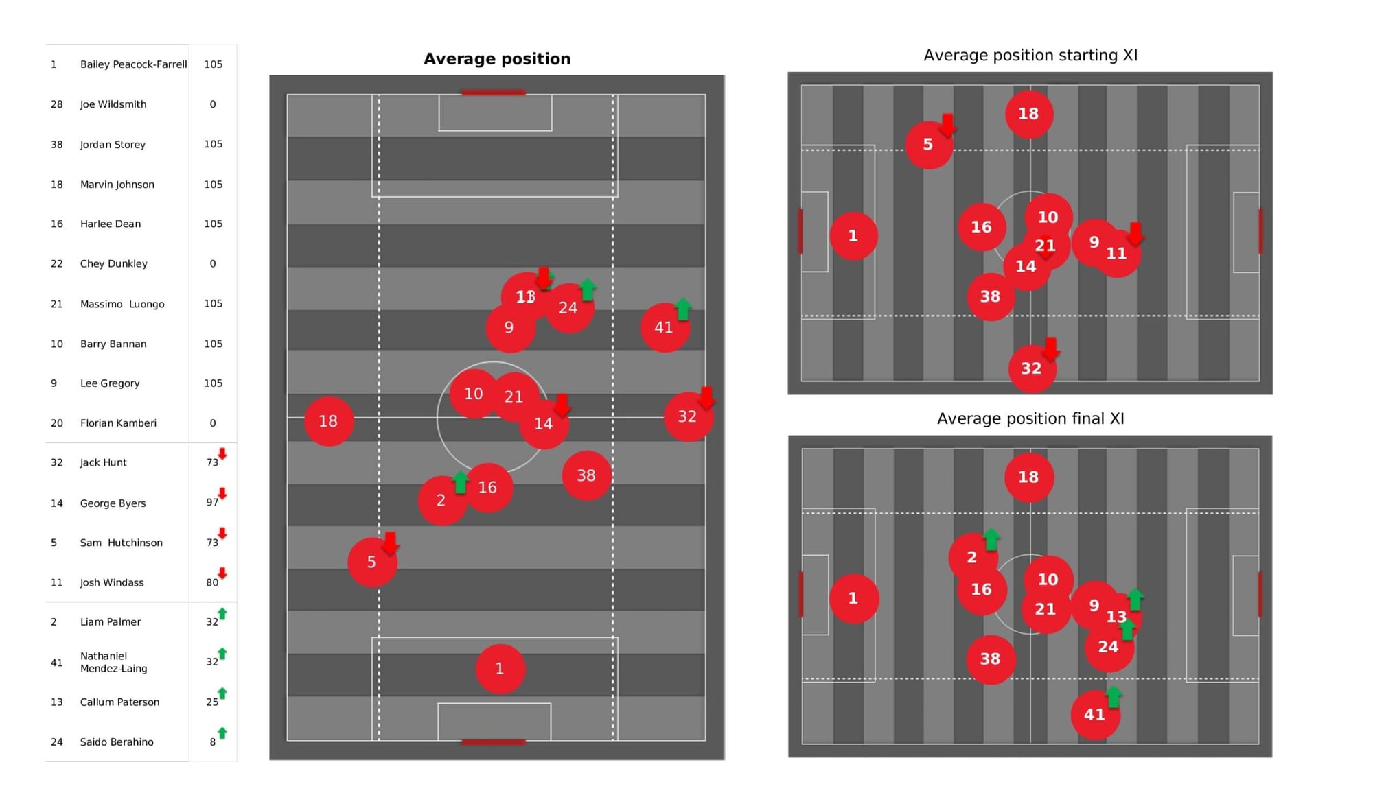 EFL League One 2021/22: Sheffield Wednesday vs Sunderland - data viz, stats and insights