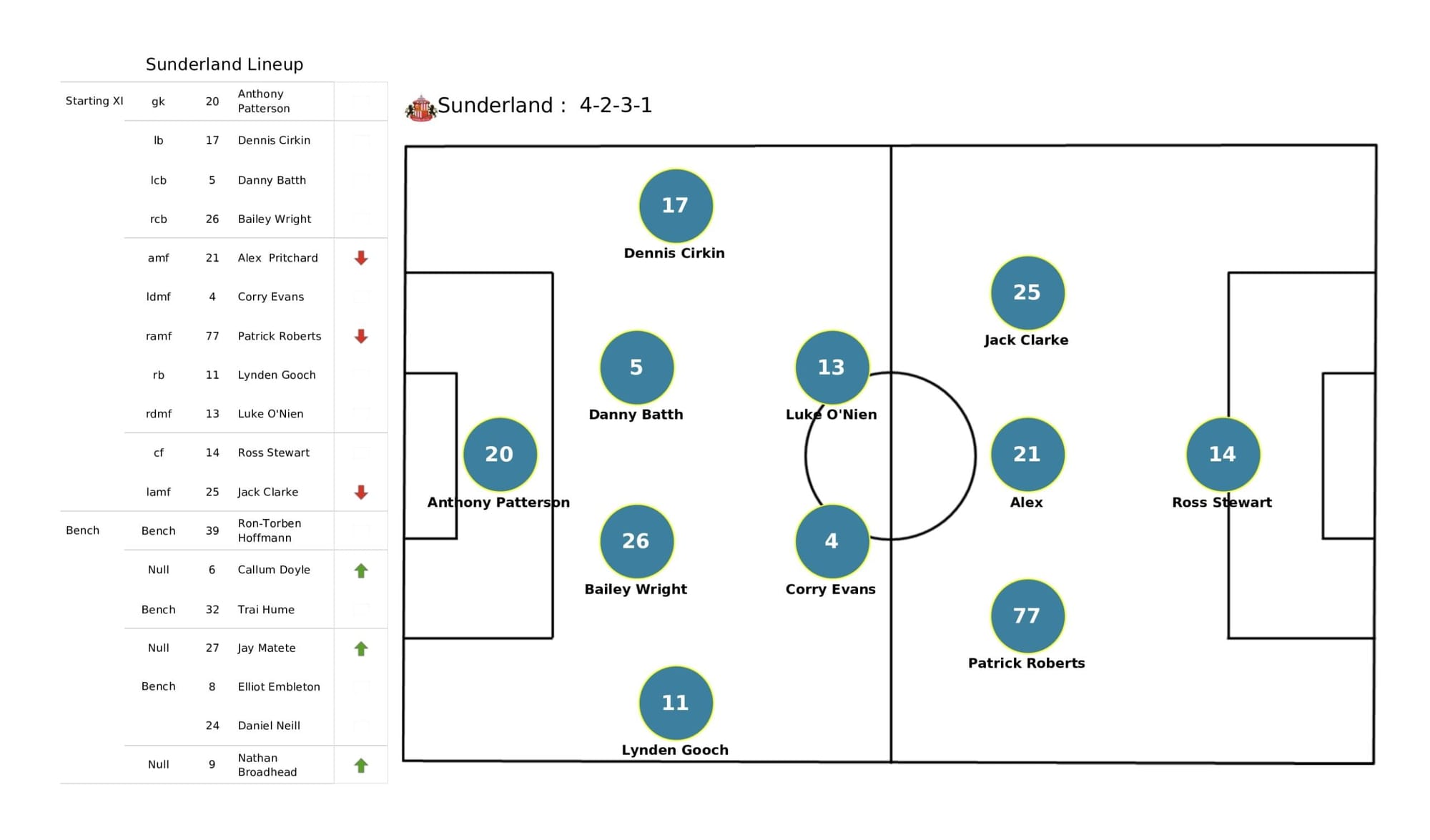 EFL League One 2021/22: Sheffield Wednesday vs Sunderland - data viz, stats and insights