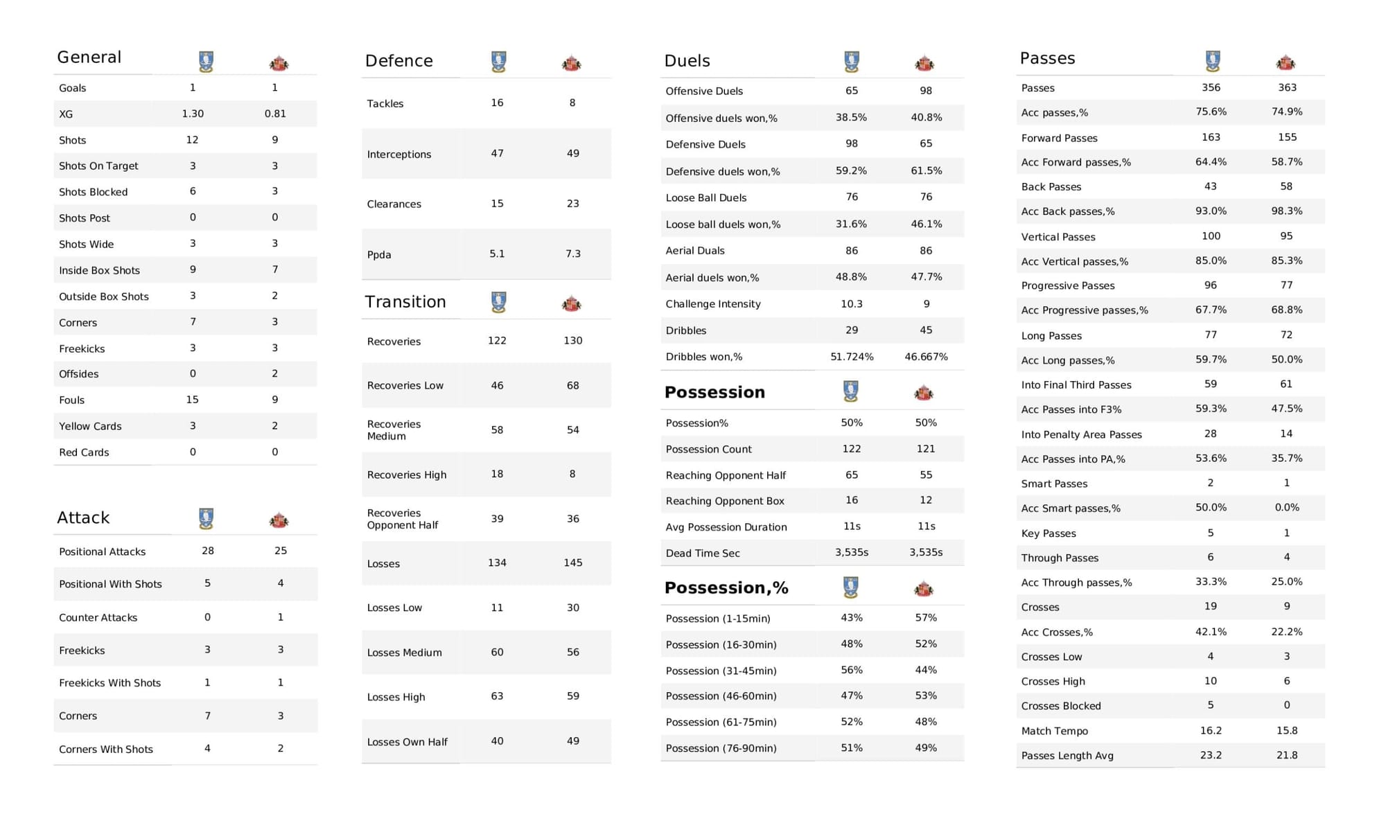 EFL League One 2021/22: Sheffield Wednesday vs Sunderland - data viz, stats and insights