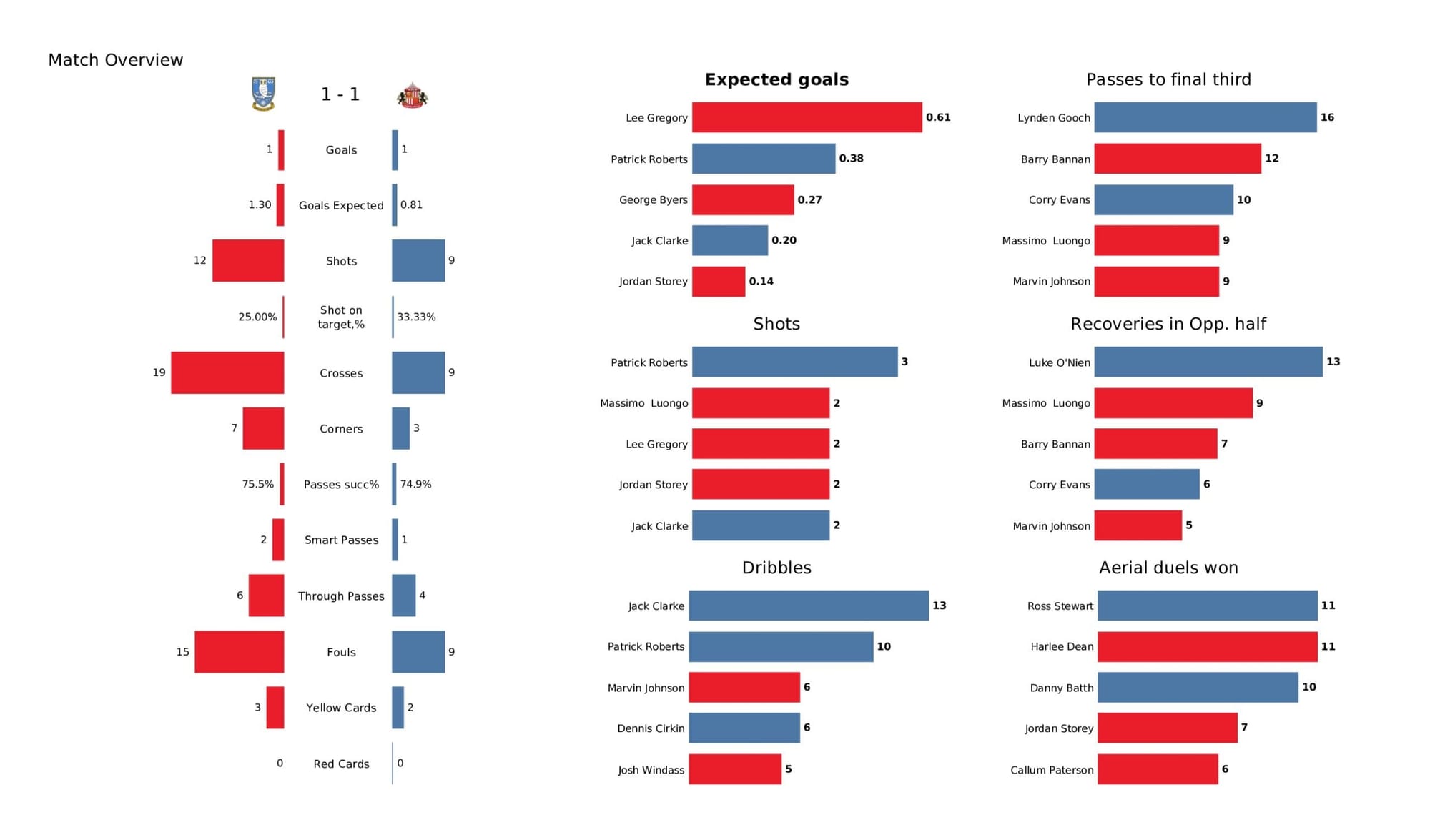 EFL League One 2021/22: Sheffield Wednesday vs Sunderland - data viz, stats and insights