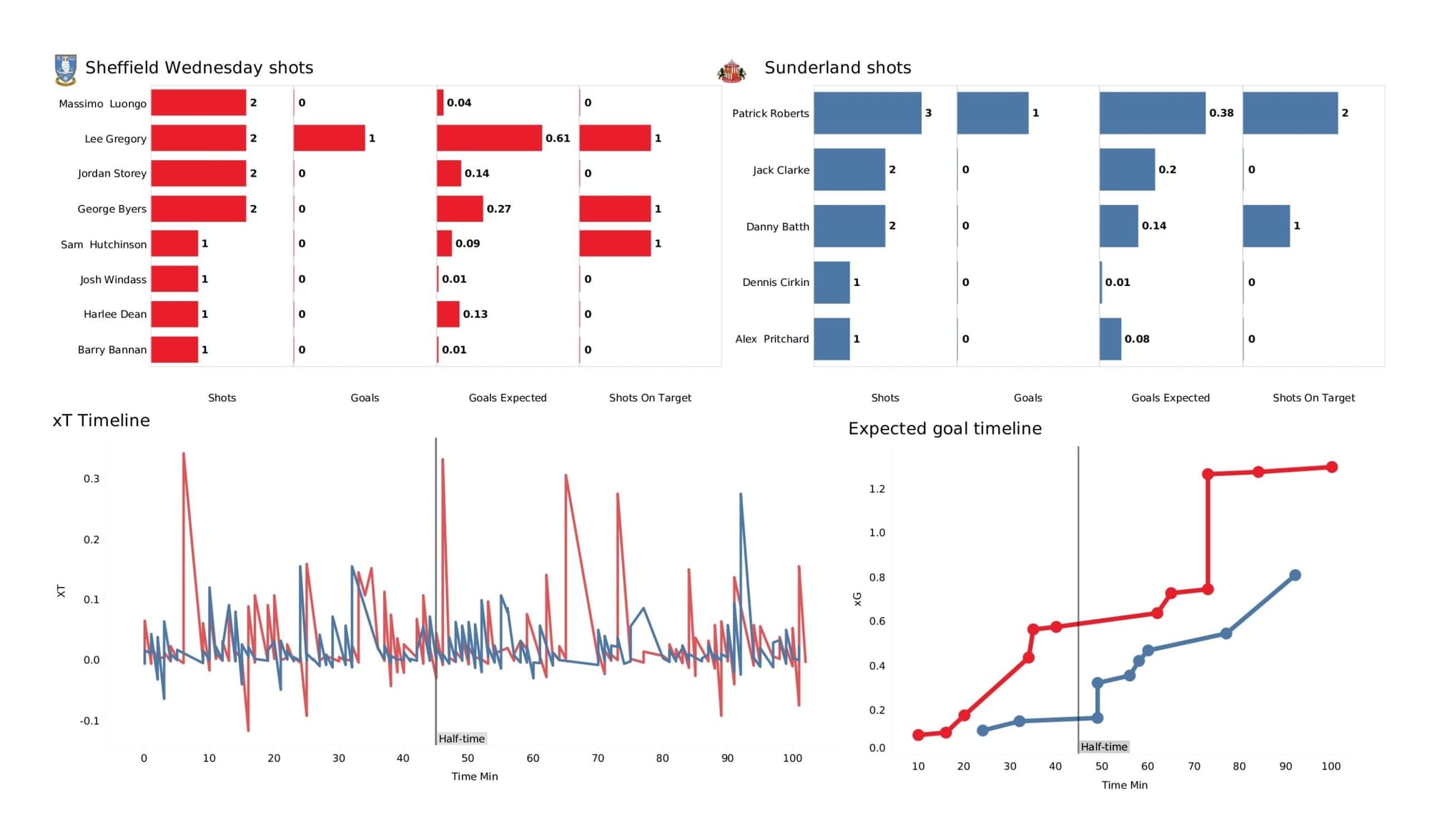 EFL League One 2021/22: Sheffield Wednesday vs Sunderland - data viz, stats and insights