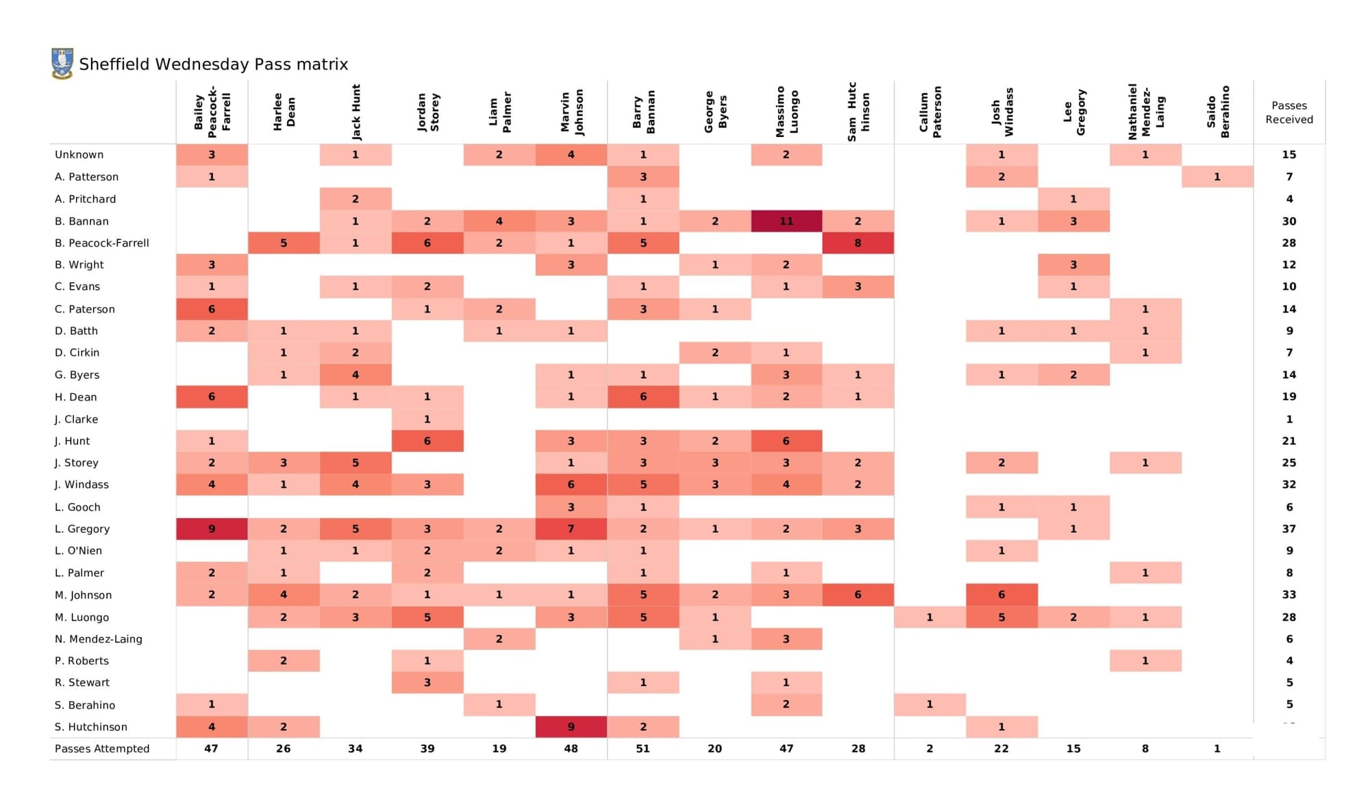 EFL League One 2021/22: Sheffield Wednesday vs Sunderland - data viz, stats and insights