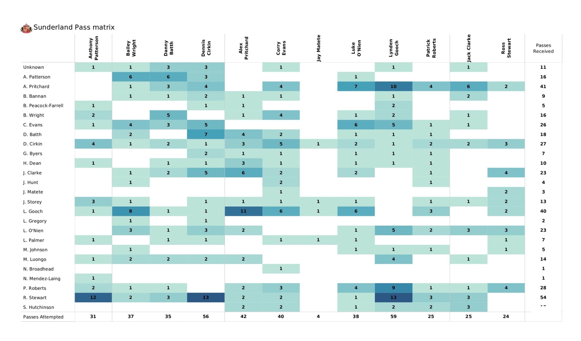 EFL League One 2021/22: Sheffield Wednesday vs Sunderland - data viz, stats and insights