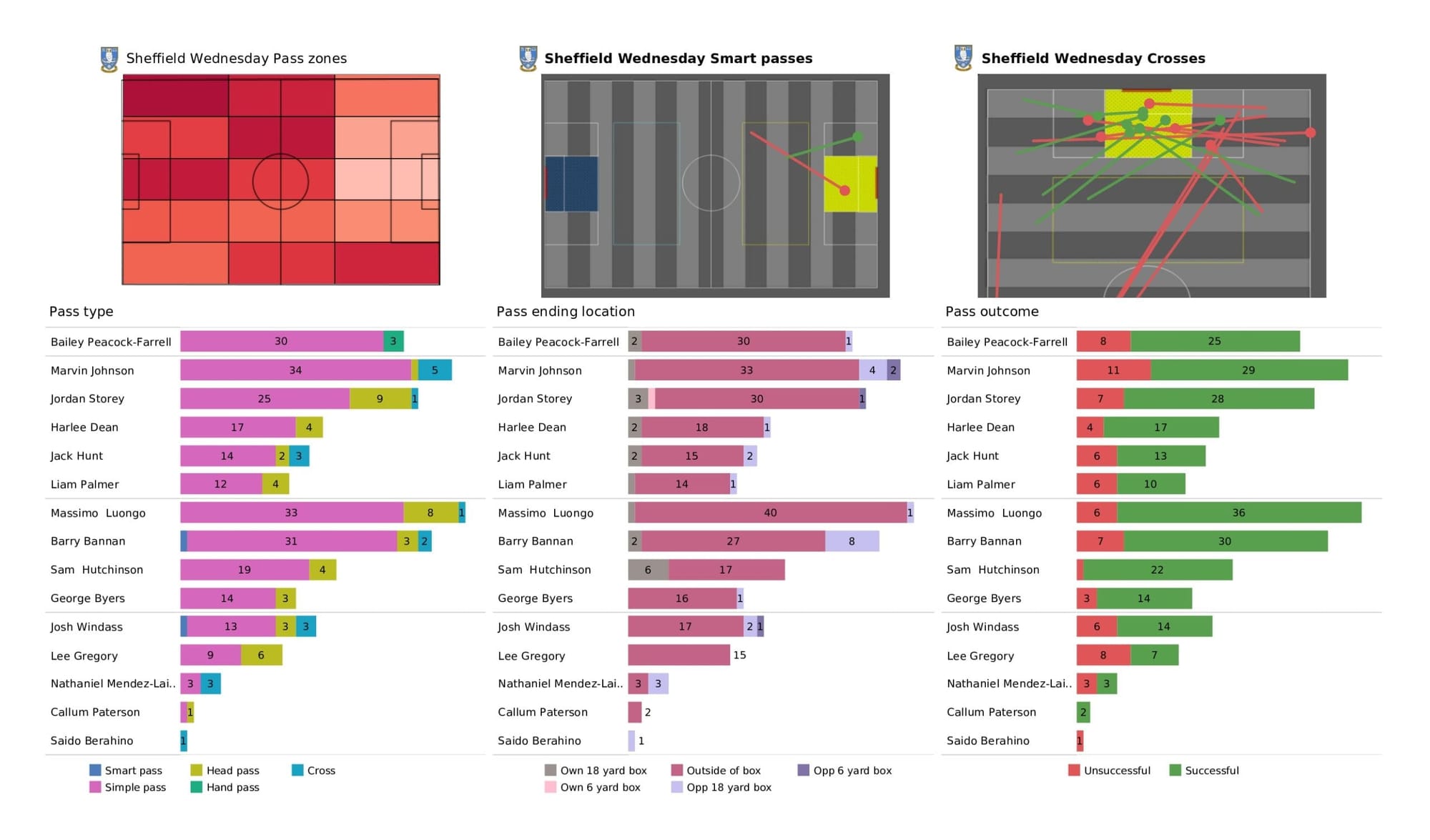 EFL League One 2021/22: Sheffield Wednesday vs Sunderland - data viz, stats and insights