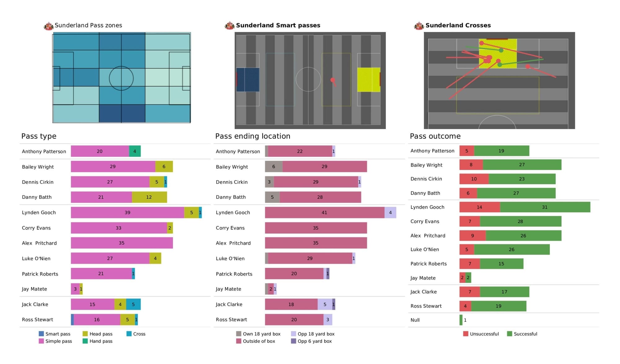 EFL League One 2021/22: Sheffield Wednesday vs Sunderland - data viz, stats and insights