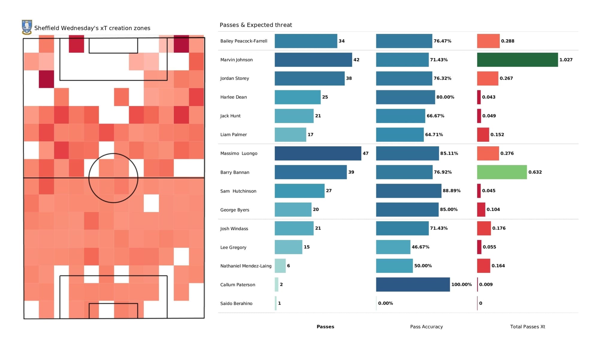 EFL League One 2021/22: Sheffield Wednesday vs Sunderland - data viz, stats and insights