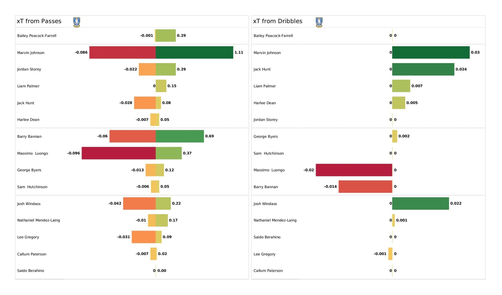 EFL League One 2021/22: Sheffield Wednesday vs Sunderland - data viz, stats and insights