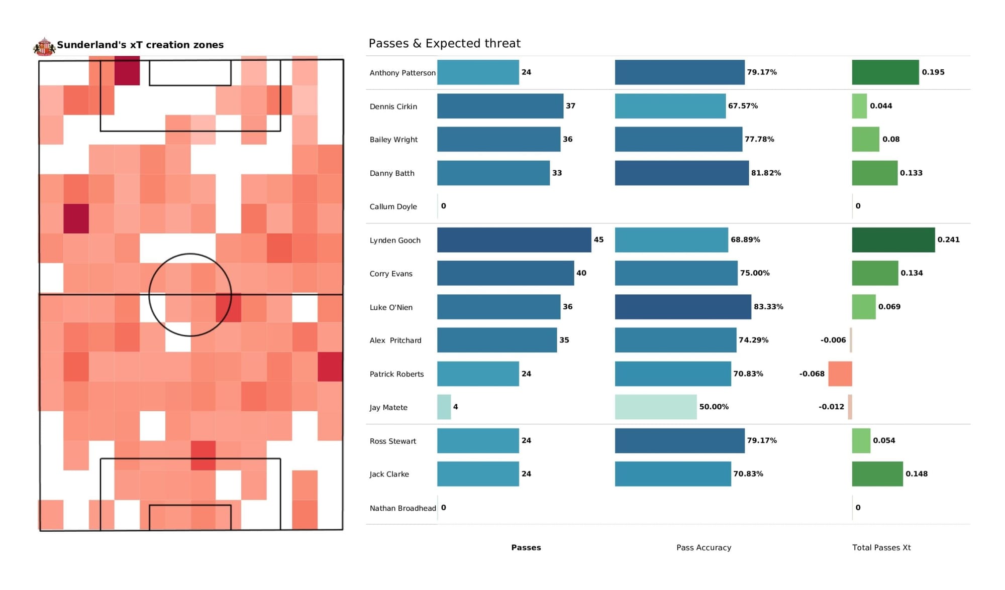 EFL League One 2021/22: Sheffield Wednesday vs Sunderland - data viz, stats and insights