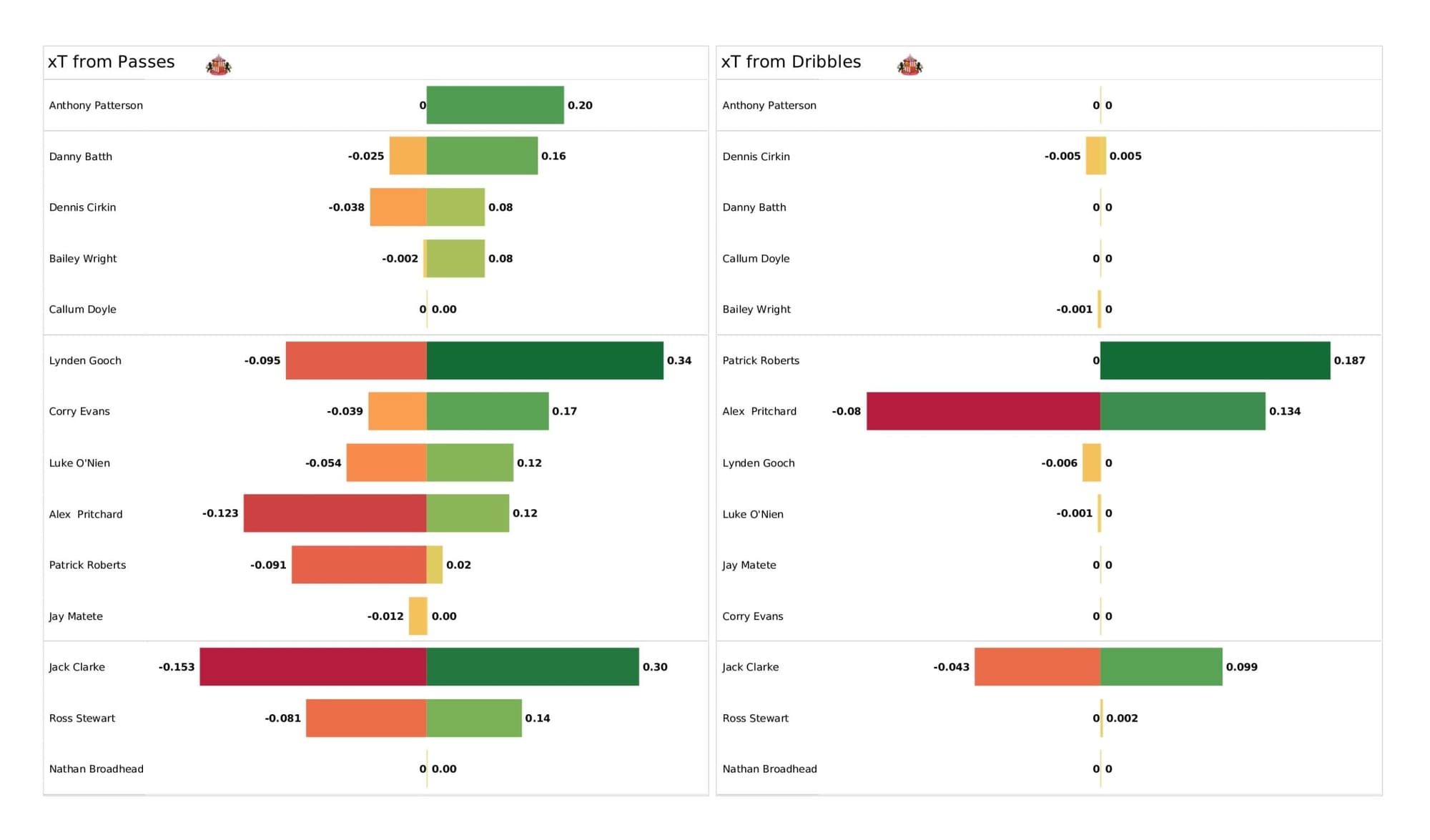 EFL League One 2021/22: Sheffield Wednesday vs Sunderland - data viz, stats and insights