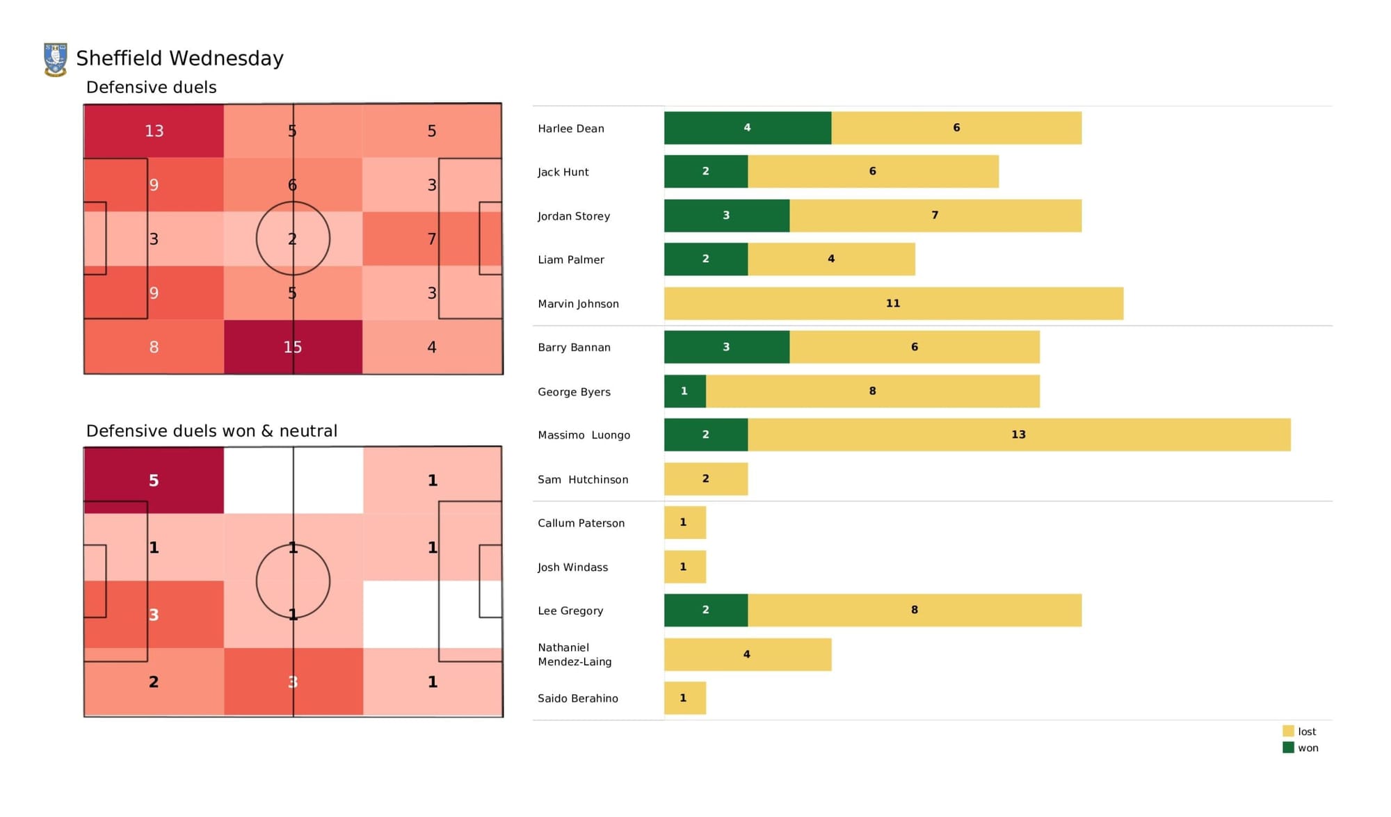 EFL League One 2021/22: Sheffield Wednesday vs Sunderland - data viz, stats and insights