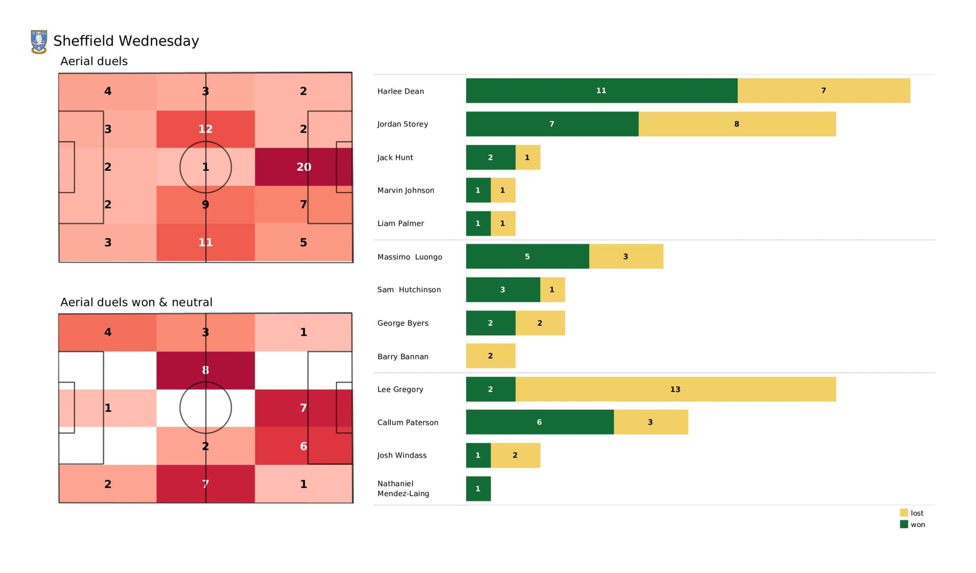 EFL League One 2021/22: Sheffield Wednesday vs Sunderland - data viz, stats and insights