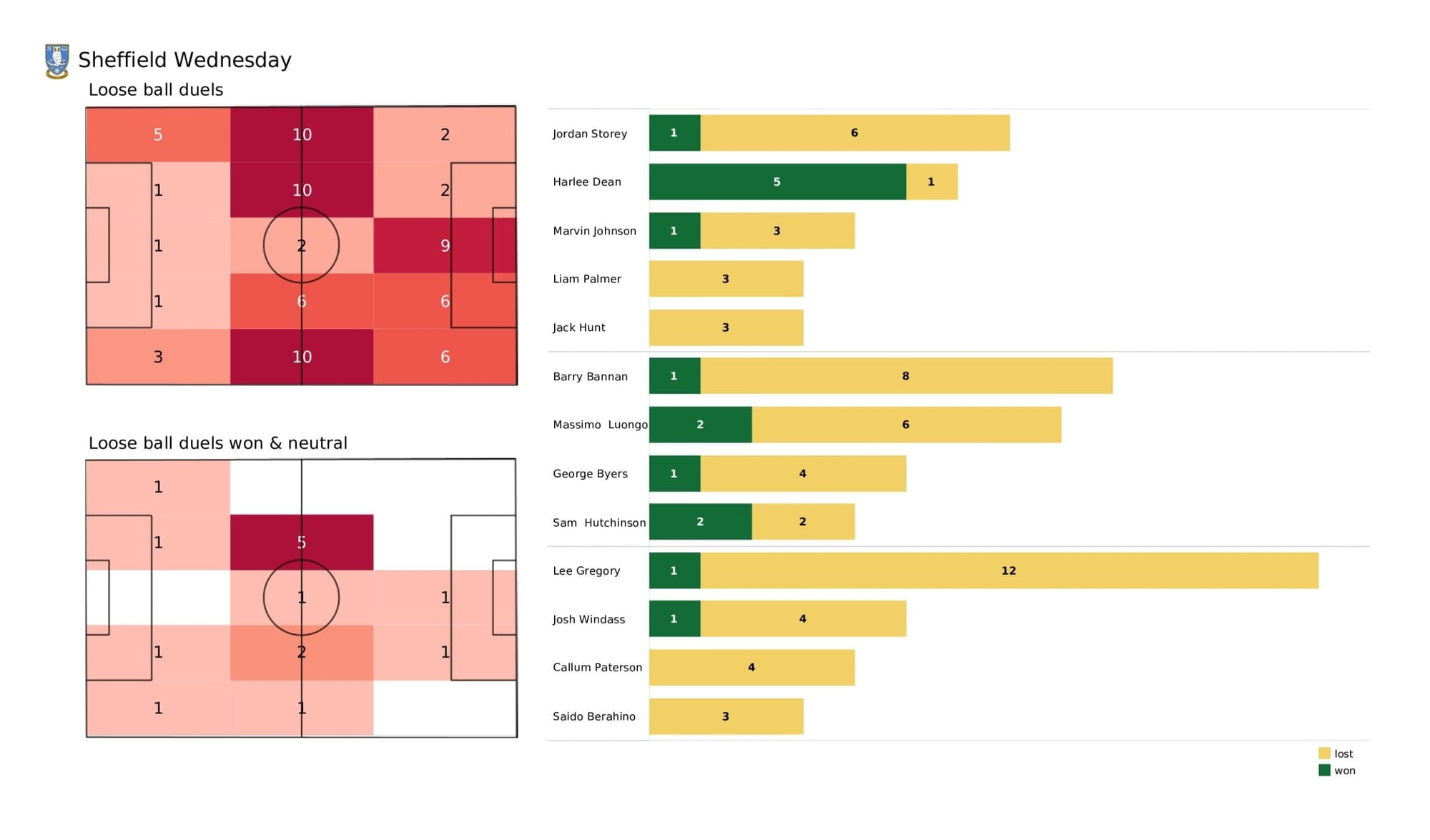 EFL League One 2021/22: Sheffield Wednesday vs Sunderland - data viz, stats and insights