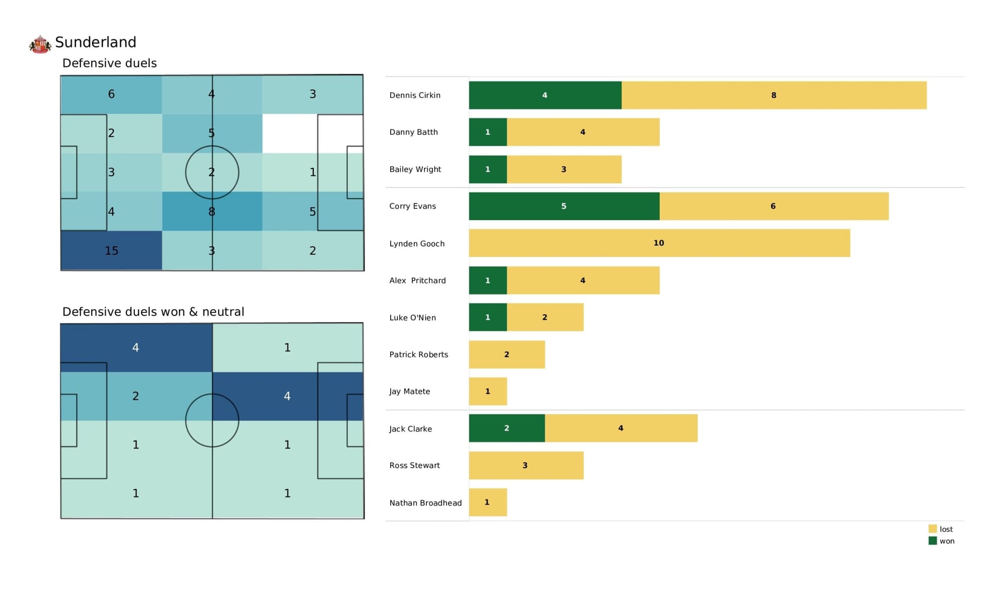 EFL League One 2021/22: Sheffield Wednesday vs Sunderland - data viz, stats and insights