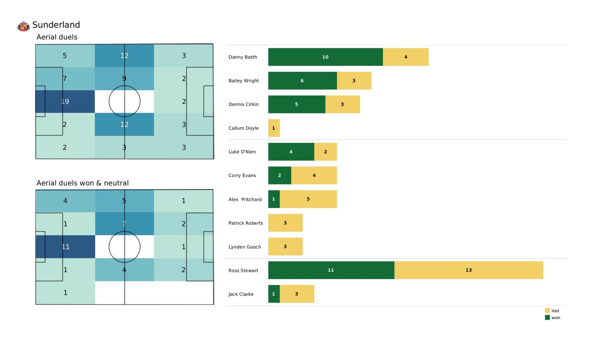 EFL League One 2021/22: Sheffield Wednesday vs Sunderland - data viz, stats and insights