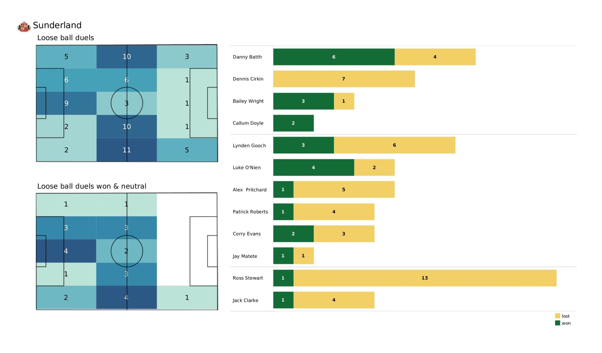 EFL League One 2021/22: Sheffield Wednesday vs Sunderland - data viz, stats and insights