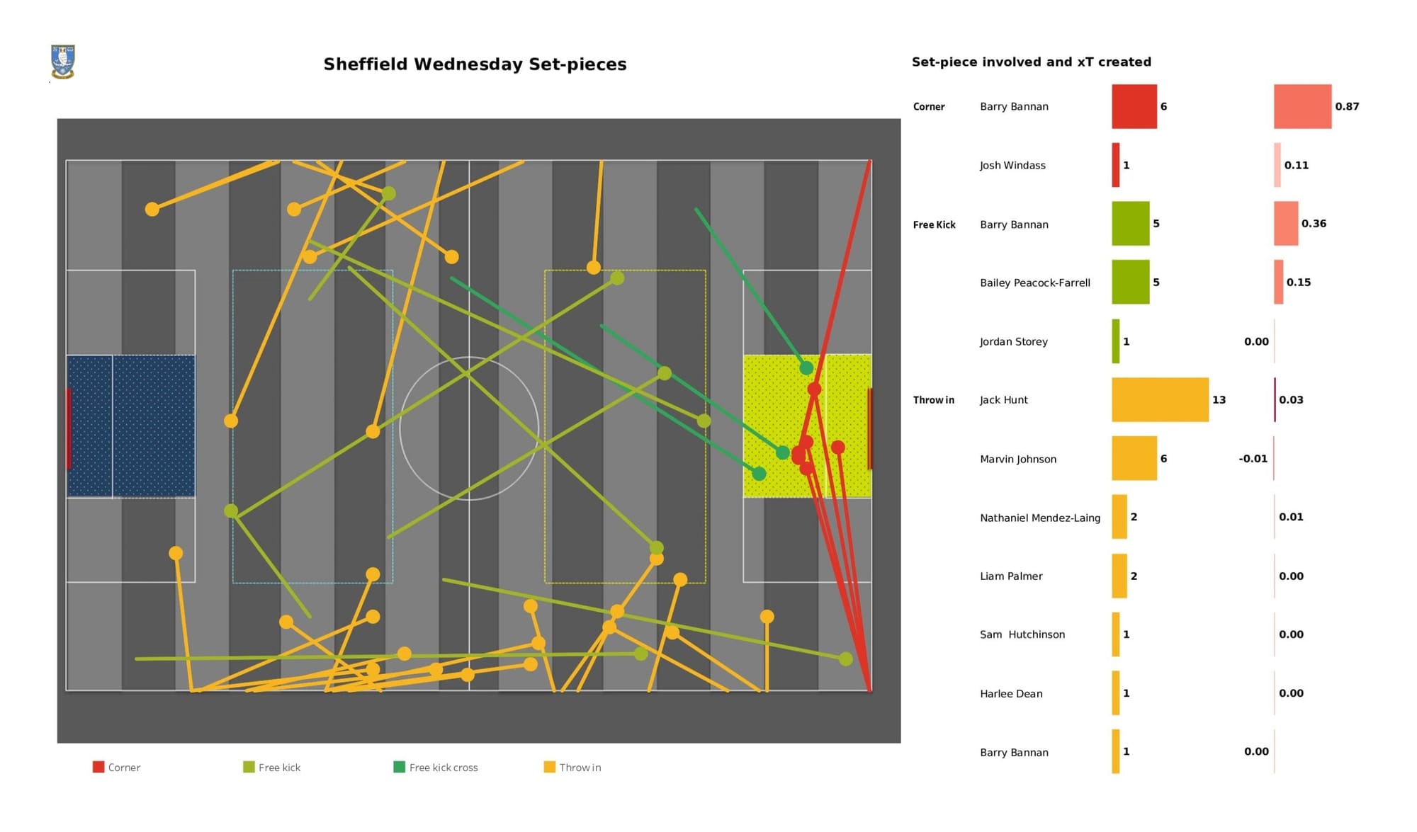 EFL League One 2021/22: Sheffield Wednesday vs Sunderland - data viz, stats and insights