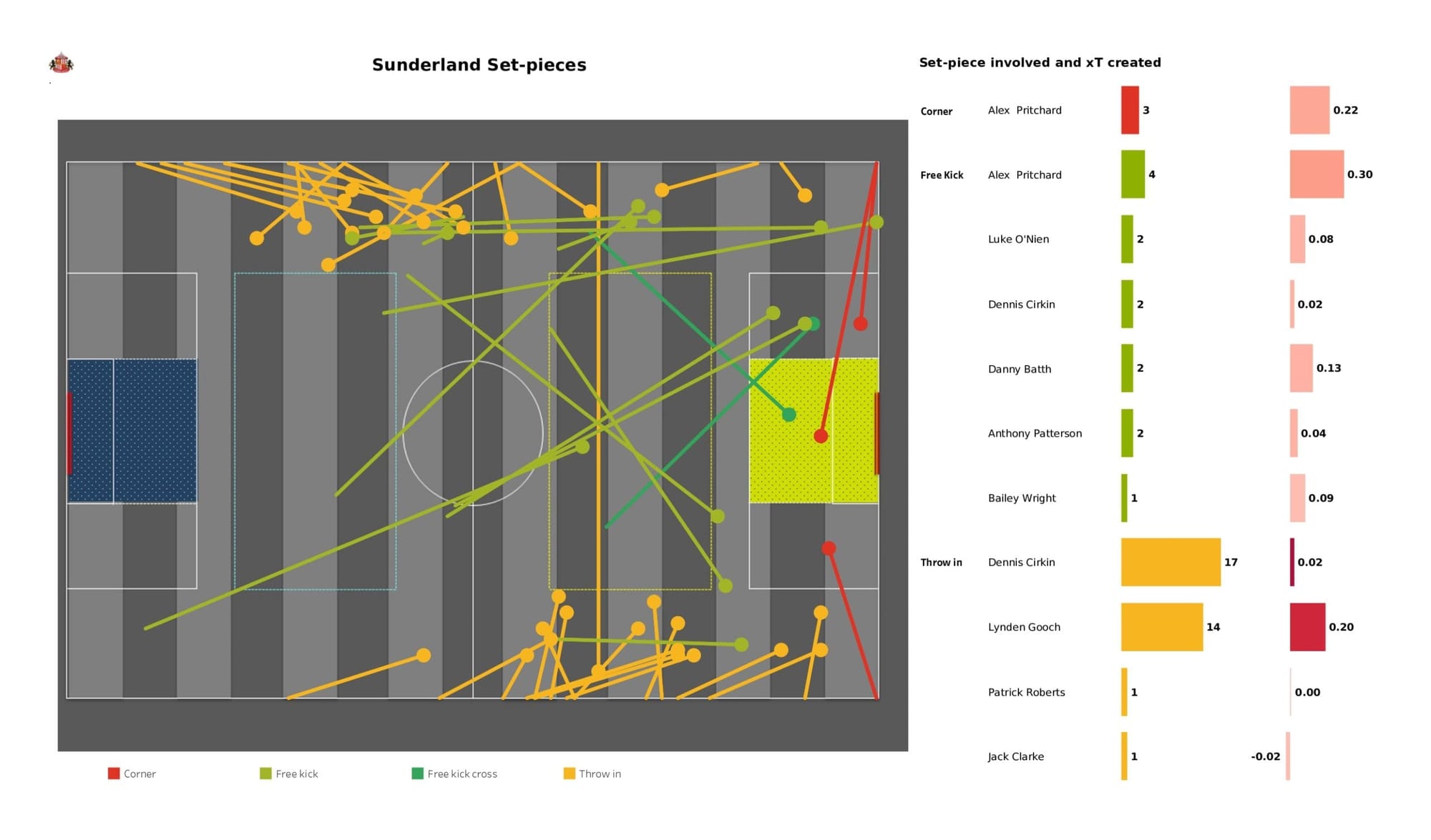 EFL League One 2021/22: Sheffield Wednesday vs Sunderland - data viz, stats and insights