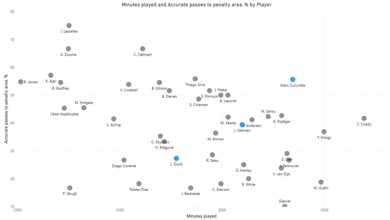 Tactical Analysis Graham Potter Brighton and Hove Albion tactics analysis