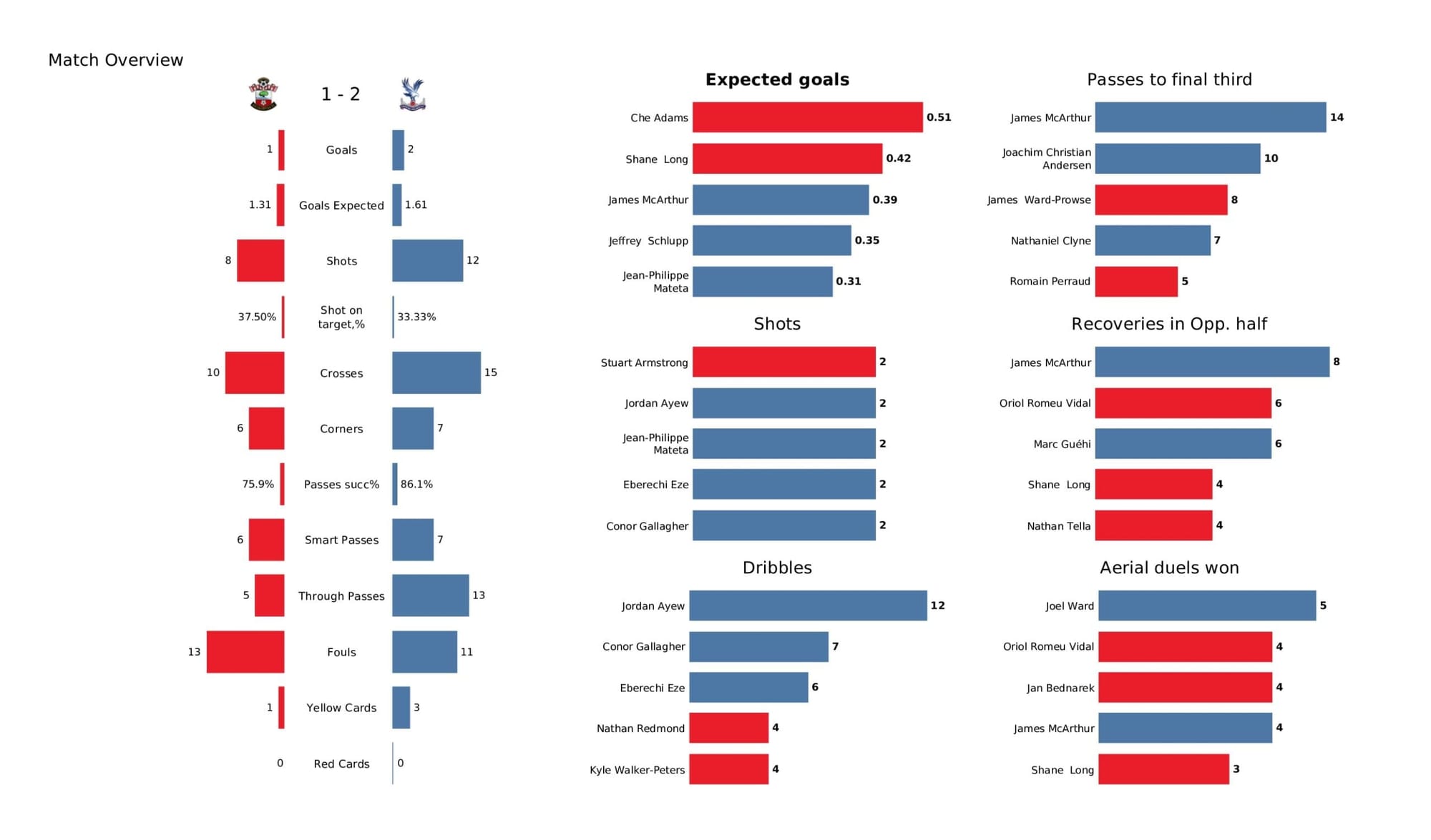 Premier League 2021/22: Southampton vs Crystal Palace - data viz, stats and insights