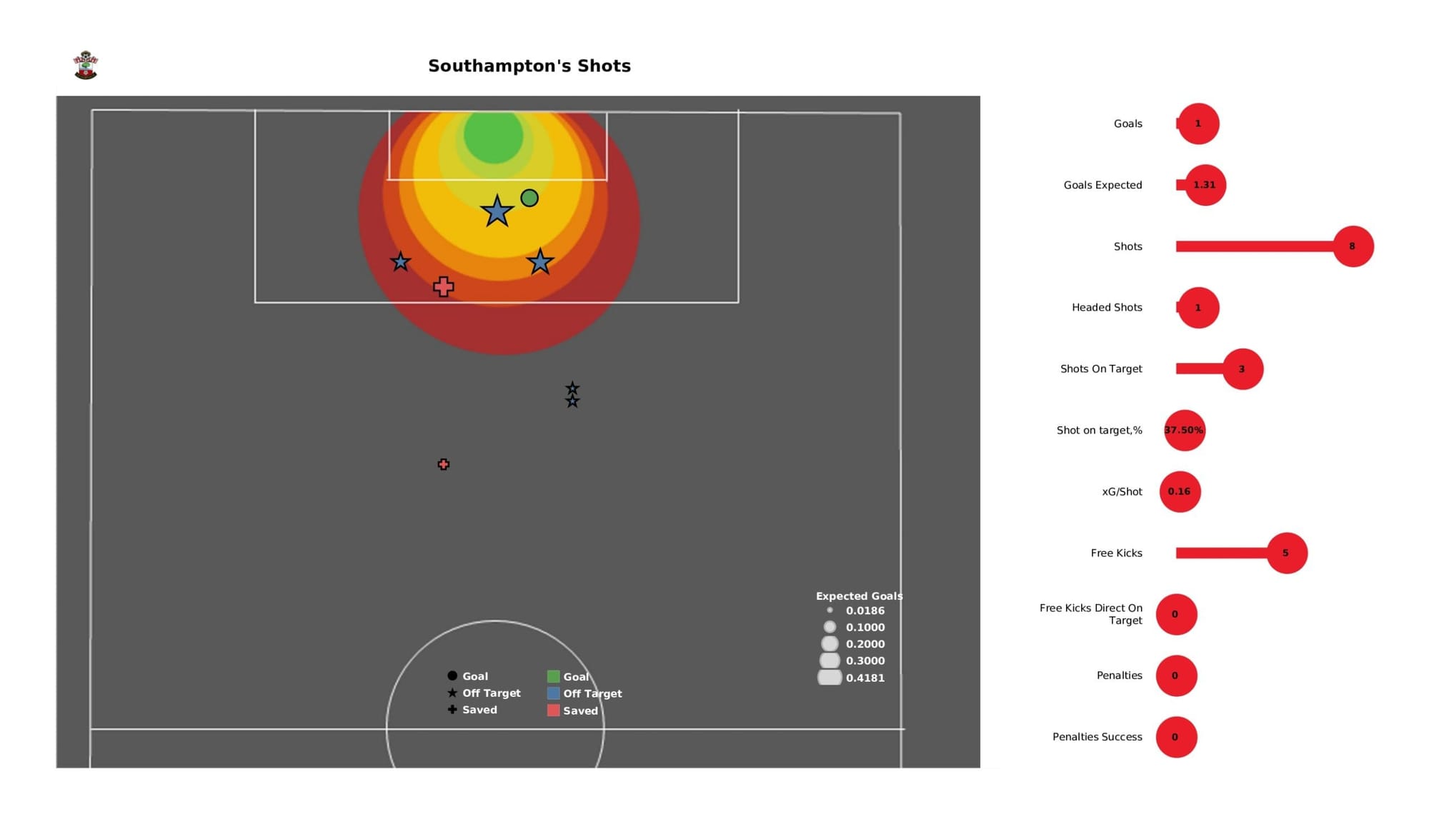 Premier League 2021/22: Southampton vs Crystal Palace - data viz, stats and insights