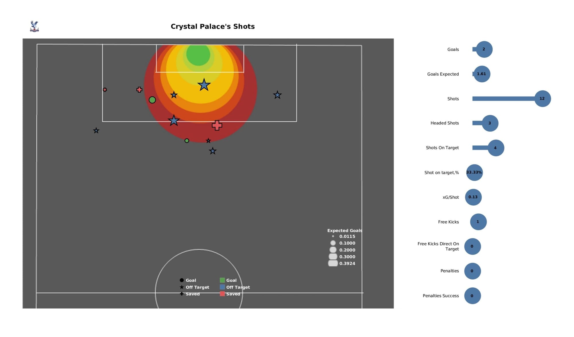 Premier League 2021/22: Southampton vs Crystal Palace - data viz, stats and insights