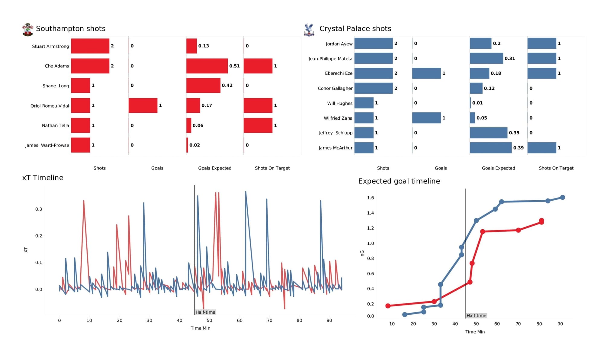 Premier League 2021/22: Southampton vs Crystal Palace - data viz, stats and insights