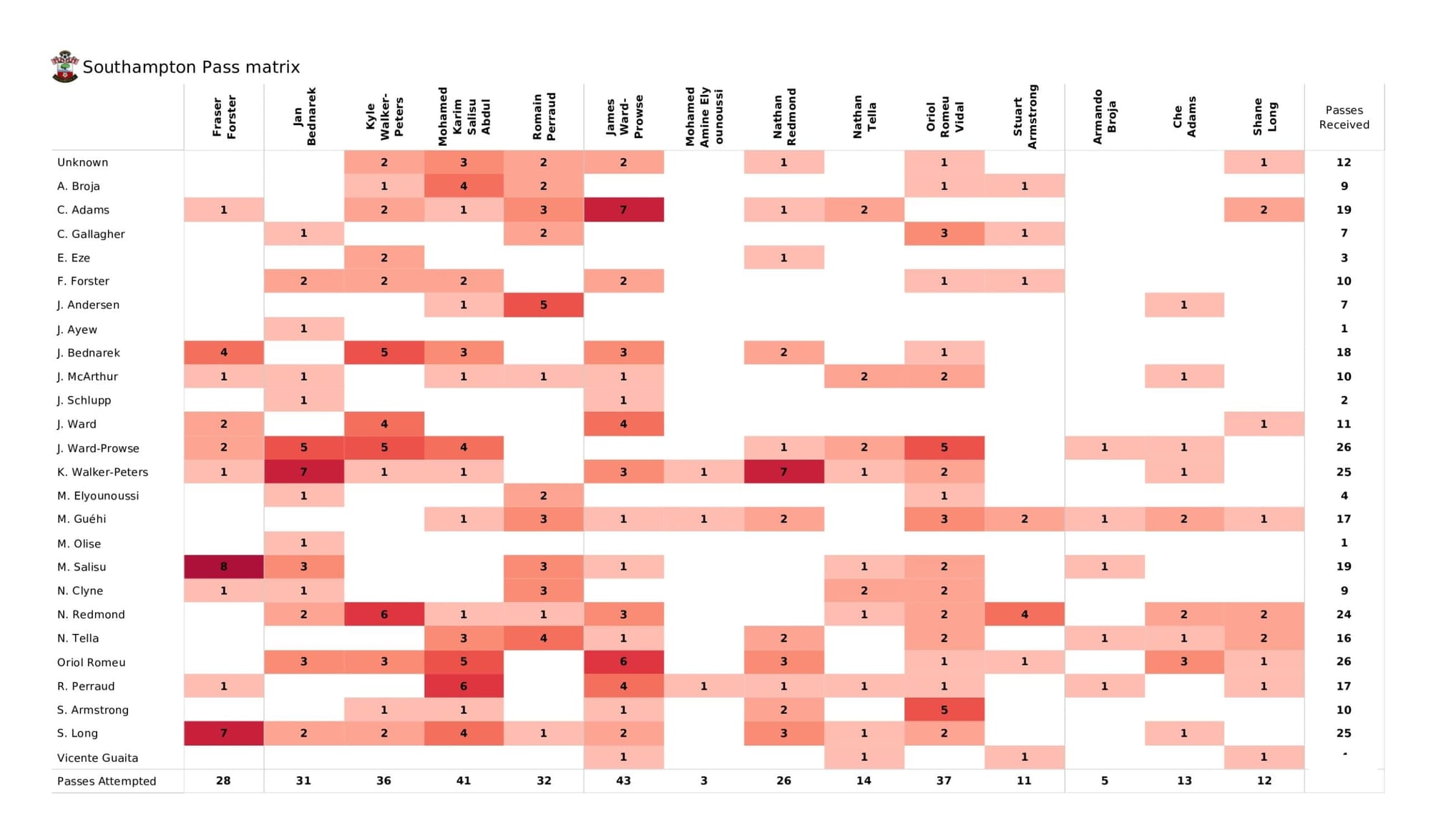 Premier League 2021/22: Southampton vs Crystal Palace - data viz, stats and insights