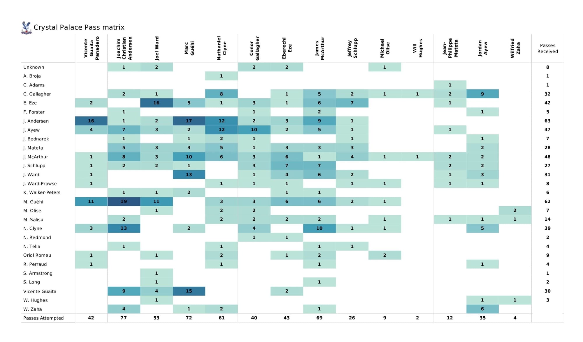 Premier League 2021/22: Southampton vs Crystal Palace - data viz, stats and insights