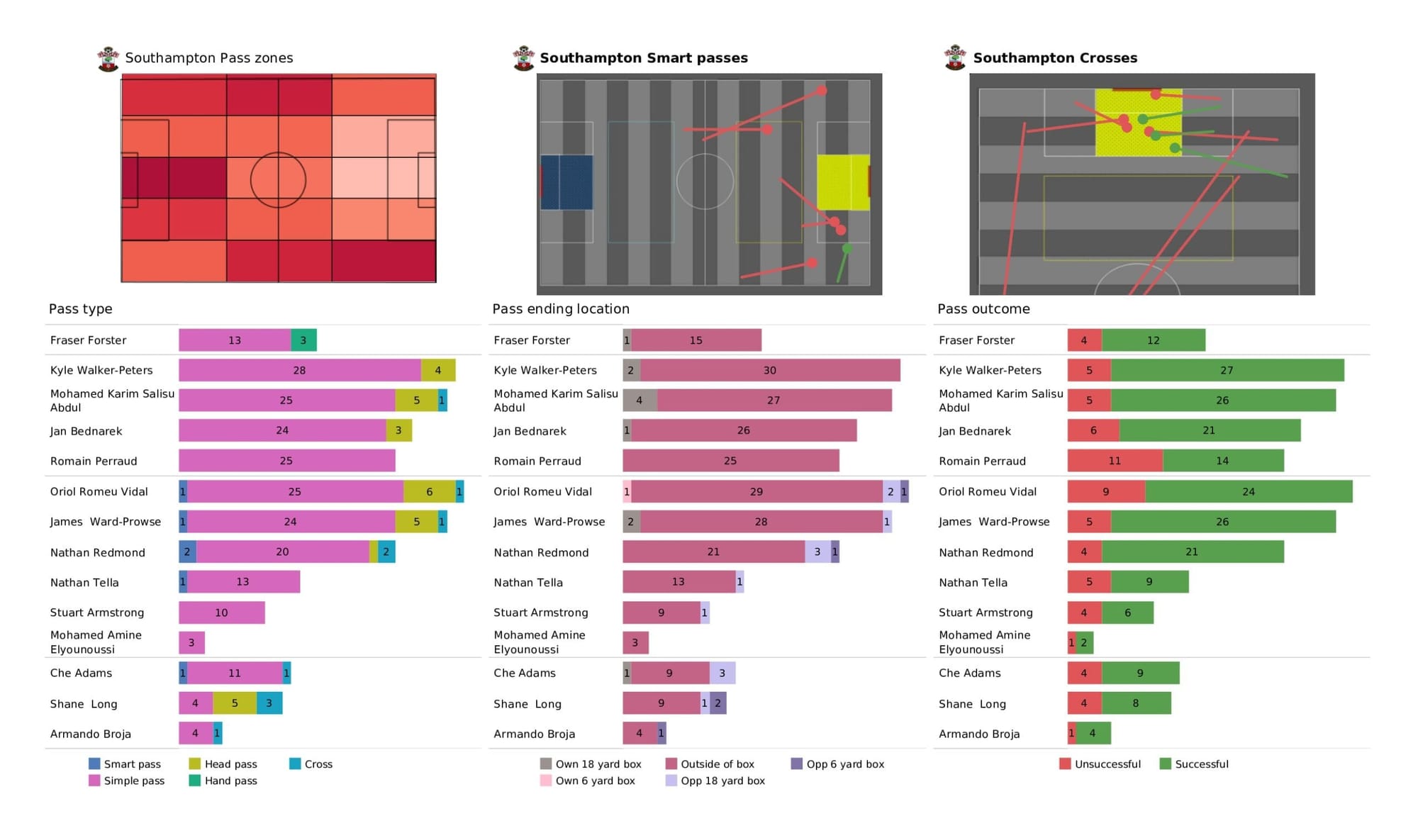 Premier League 2021/22: Southampton vs Crystal Palace - data viz, stats and insights