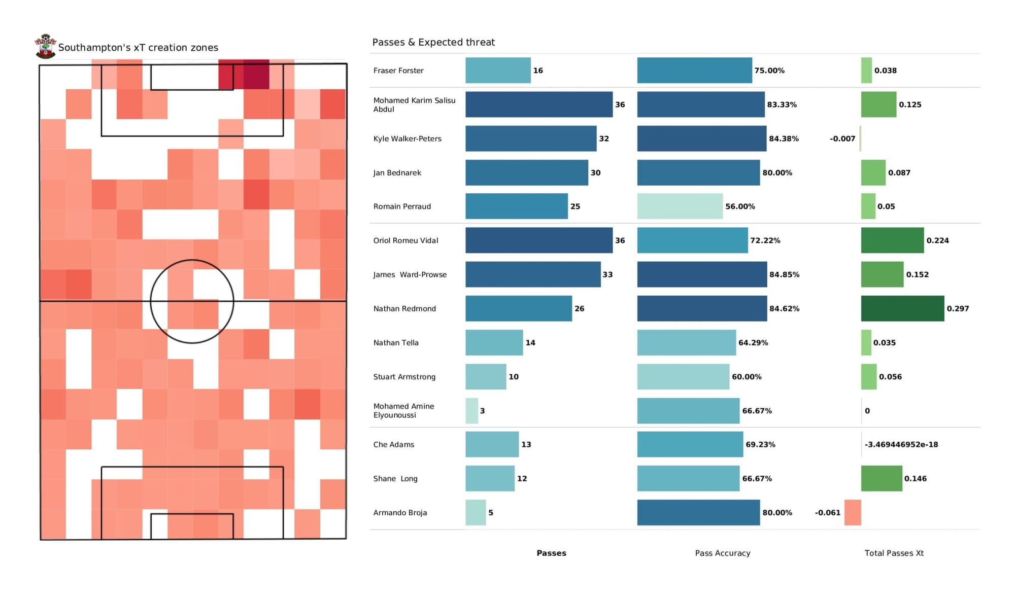 Premier League 2021/22: Southampton vs Crystal Palace - data viz, stats and insights