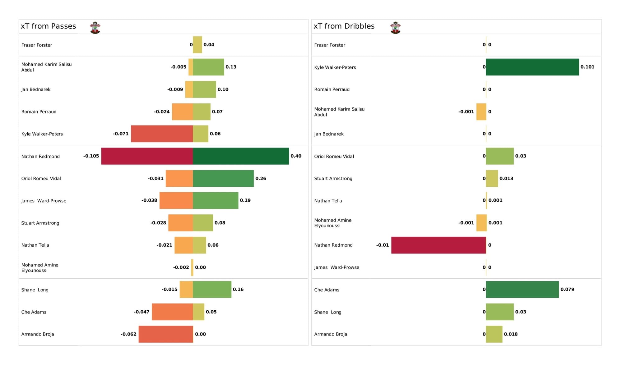 Premier League 2021/22: Southampton vs Crystal Palace - data viz, stats and insights