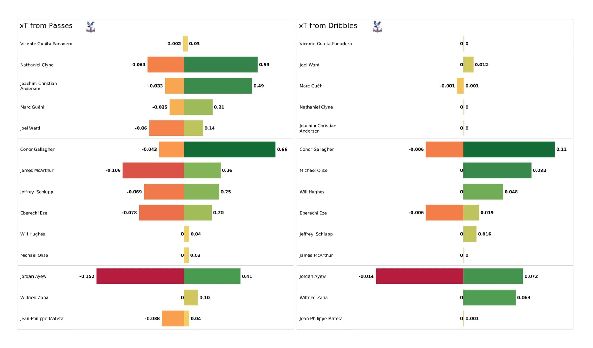 Premier League 2021/22: Southampton vs Crystal Palace - data viz, stats and insights