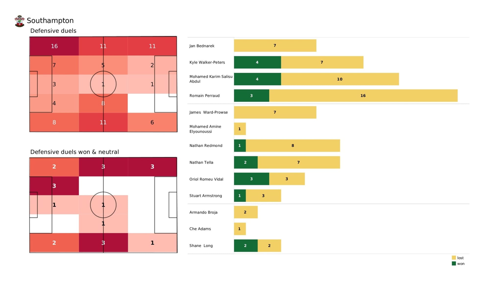 Premier League 2021/22: Southampton vs Crystal Palace - data viz, stats and insights