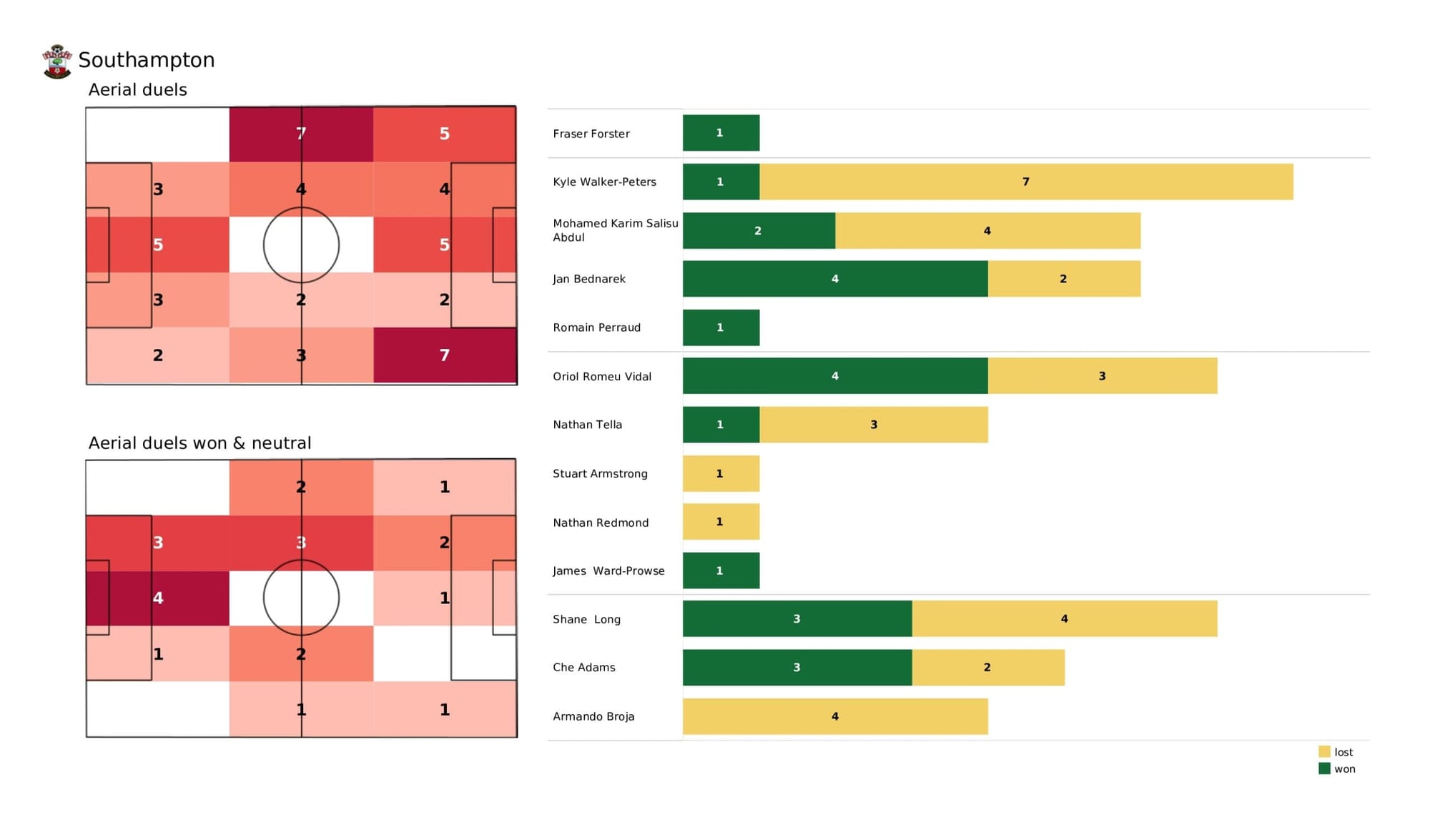 Premier League 2021/22: Southampton vs Crystal Palace - data viz, stats and insights