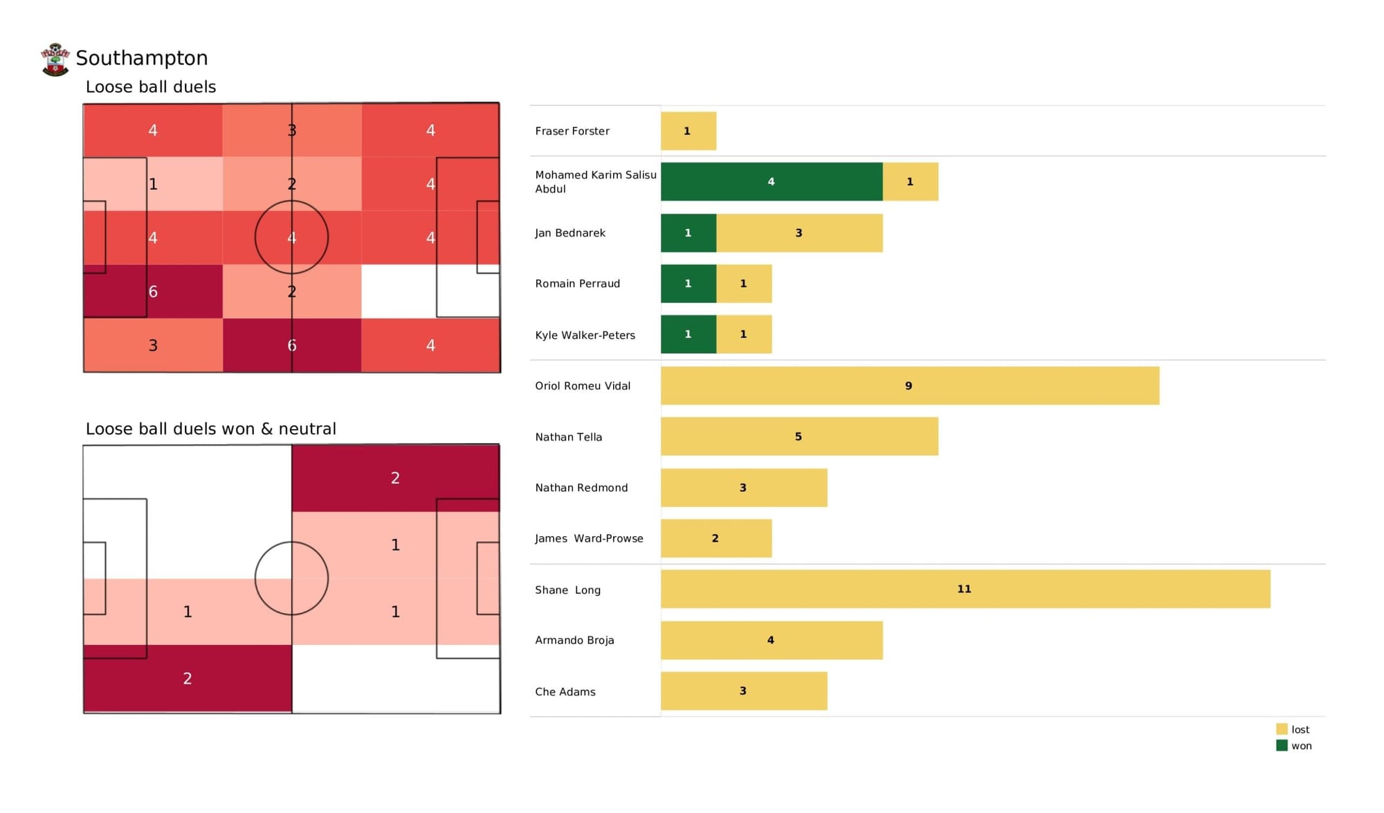 Premier League 2021/22: Southampton vs Crystal Palace - data viz, stats and insights