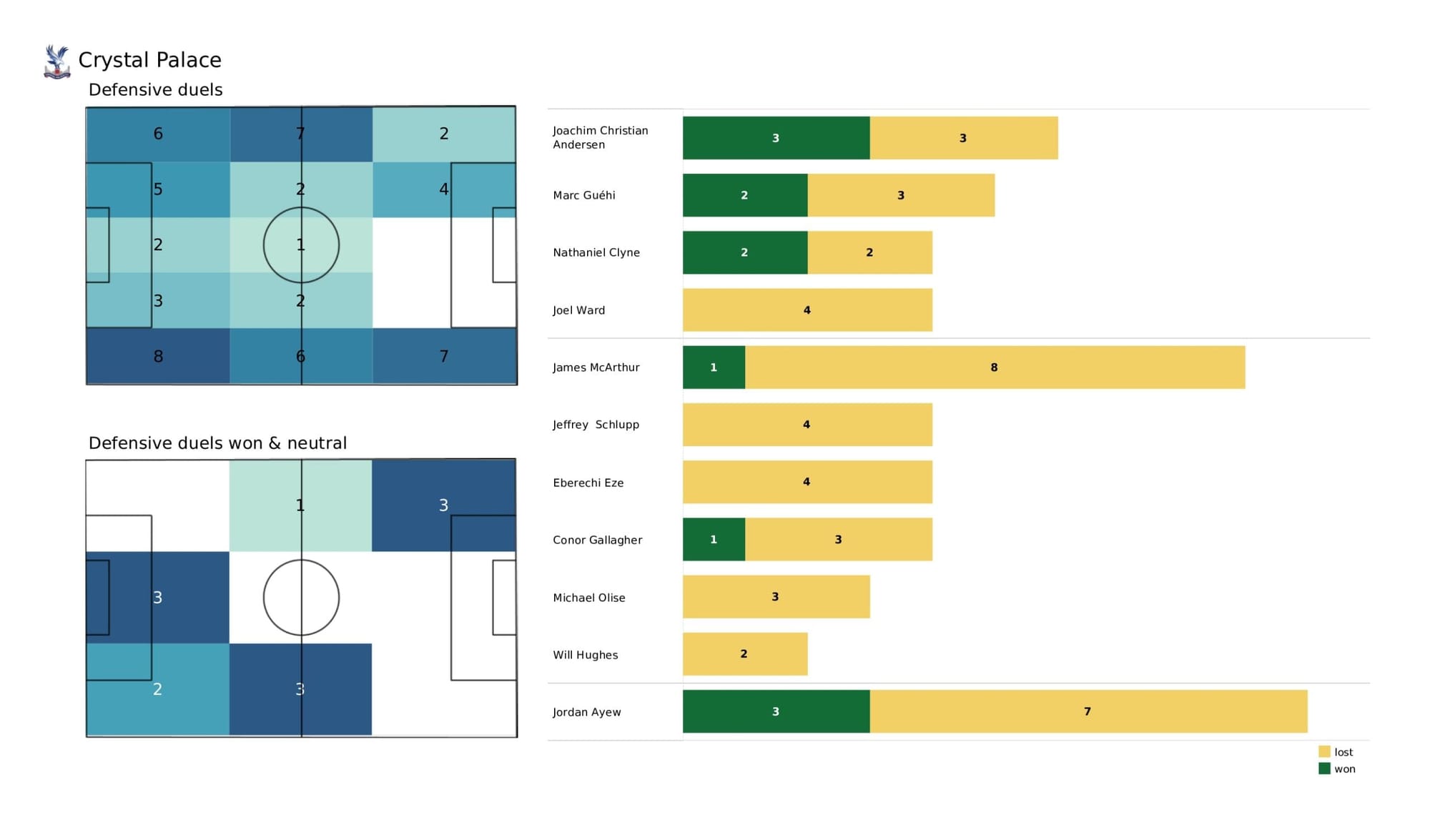 Premier League 2021/22: Southampton vs Crystal Palace - data viz, stats and insights