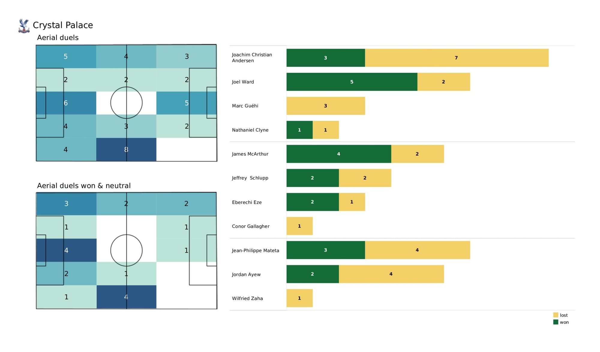 Premier League 2021/22: Southampton vs Crystal Palace - data viz, stats and insights