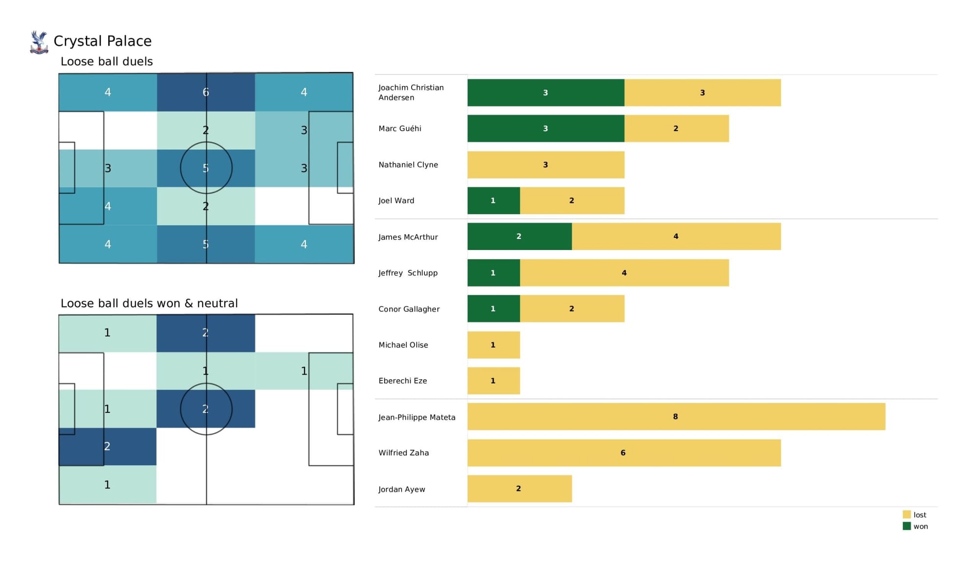 Premier League 2021/22: Southampton vs Crystal Palace - data viz, stats and insights