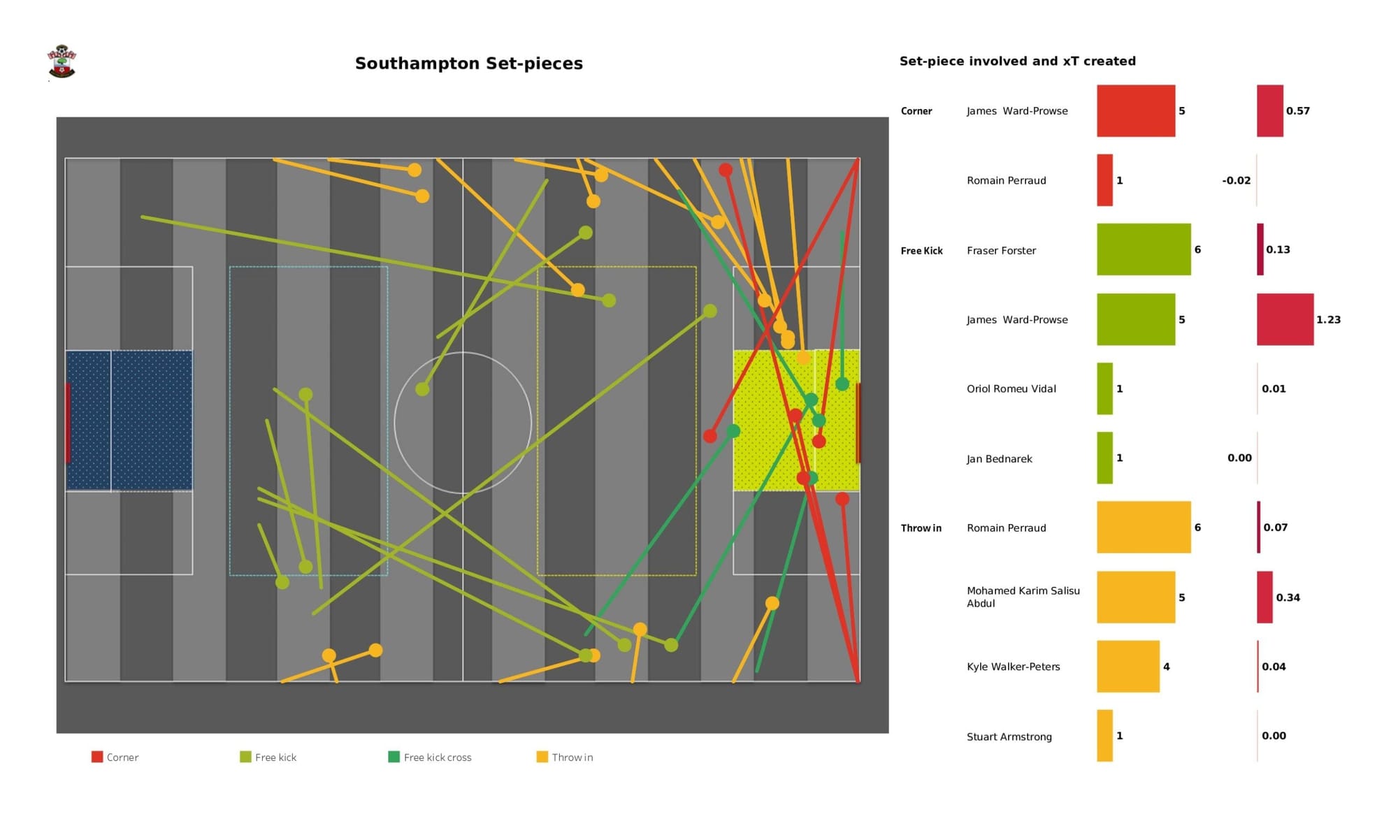 Premier League 2021/22: Southampton vs Crystal Palace - data viz, stats and insights