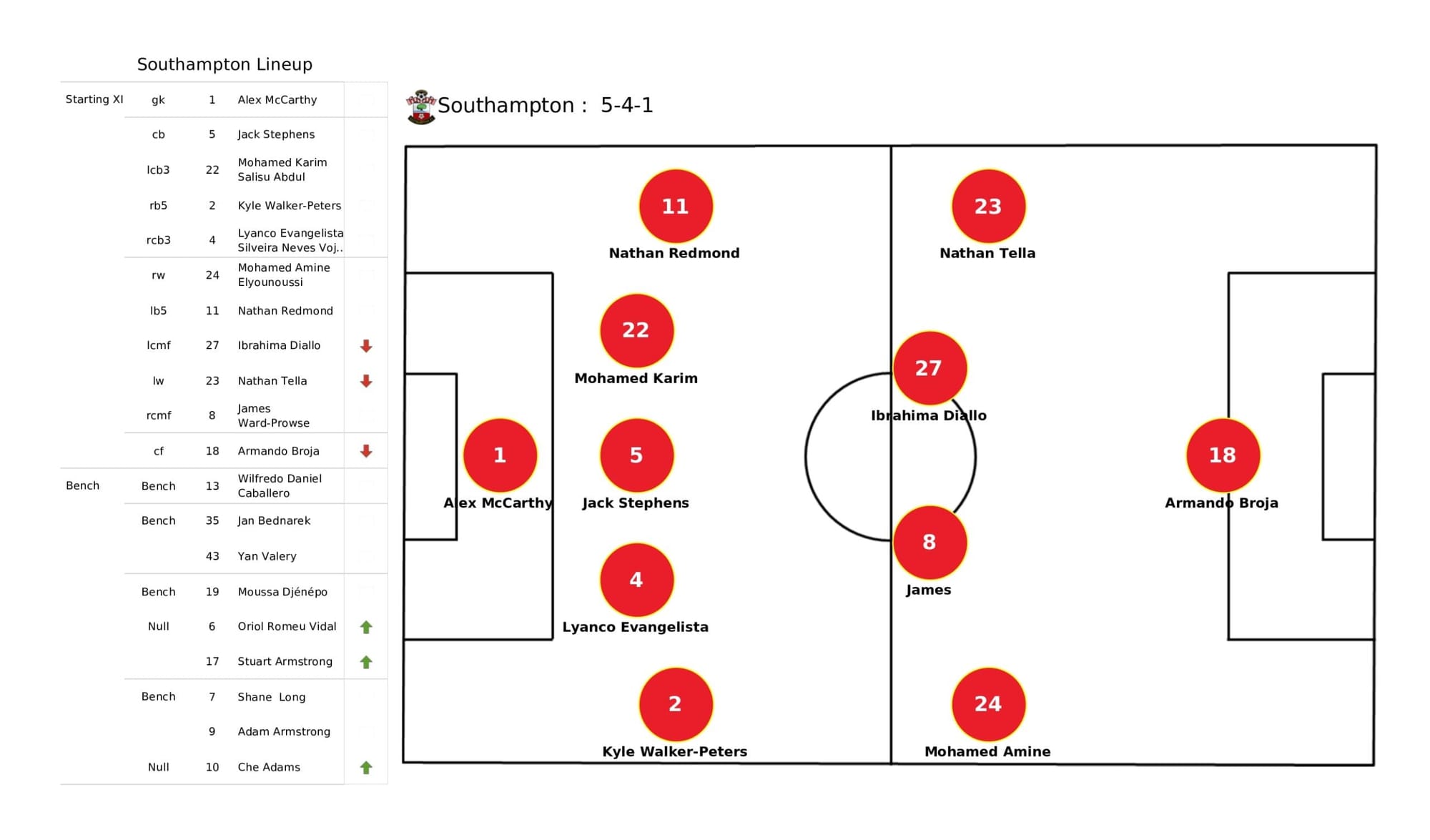 Premier League 2021/22: Southampton vs Liverpool - data viz, stats and insights