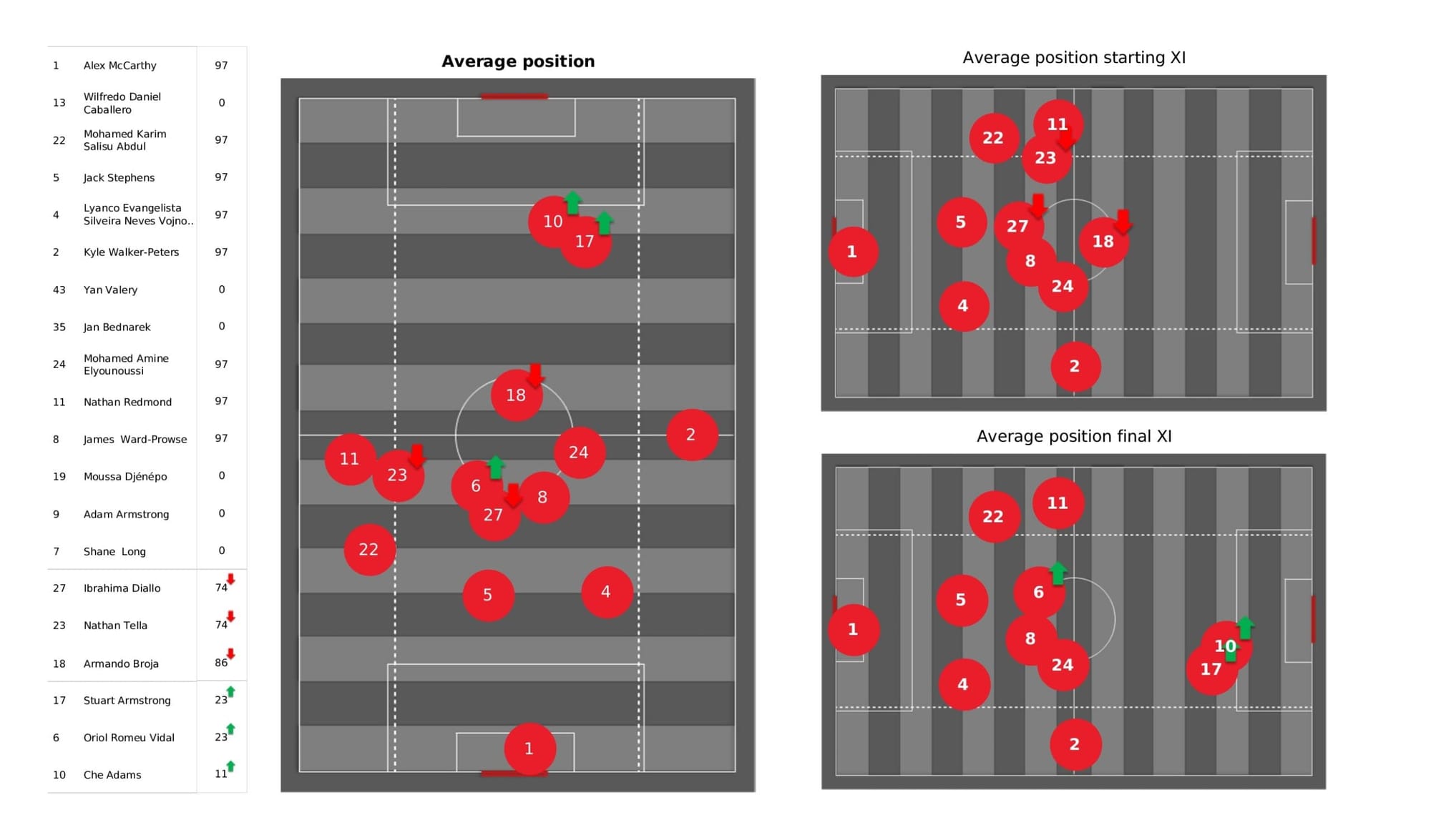 Premier League 2021/22: Southampton vs Liverpool - data viz, stats and insights