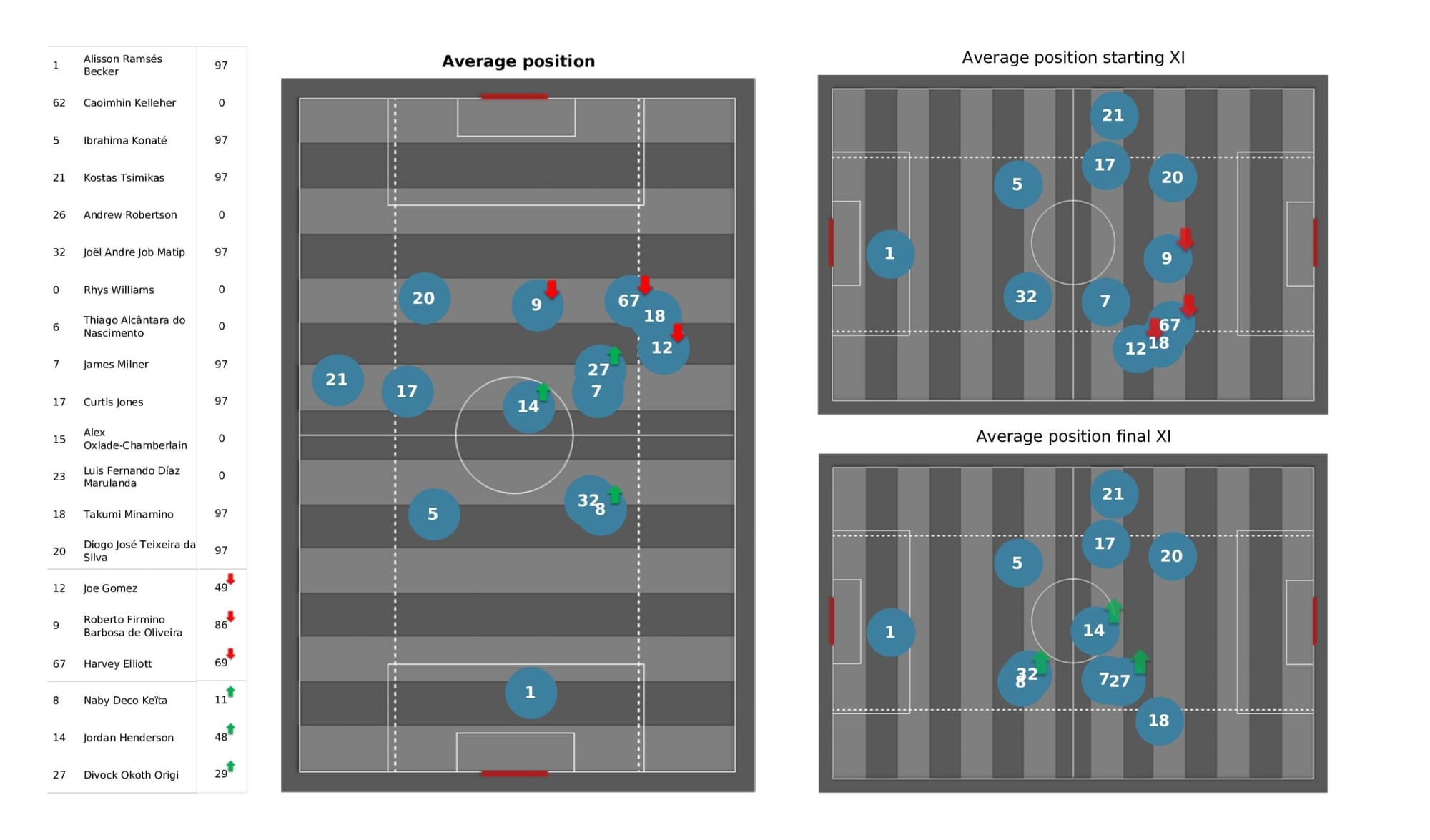 Premier League 2021/22: Southampton vs Liverpool - data viz, stats and insights