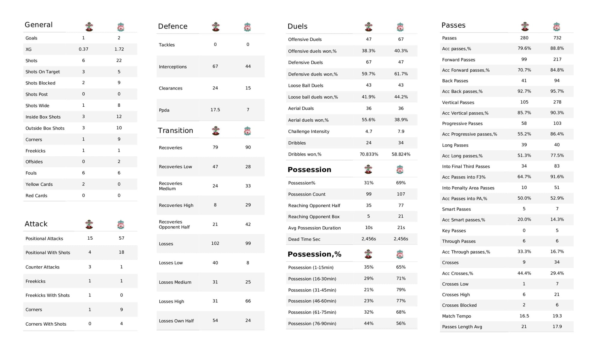 Premier League 2021/22: Southampton vs Liverpool - data viz, stats and insights