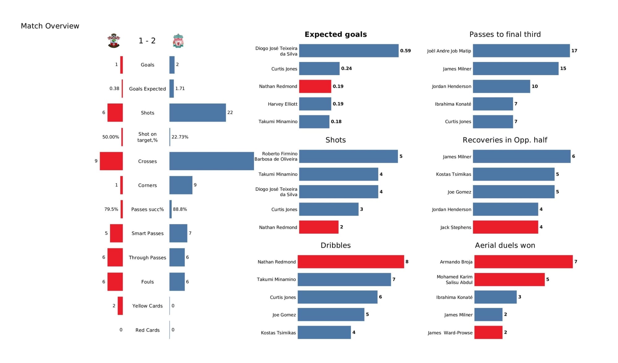 Premier League 2021/22: Southampton vs Liverpool - data viz, stats and insights