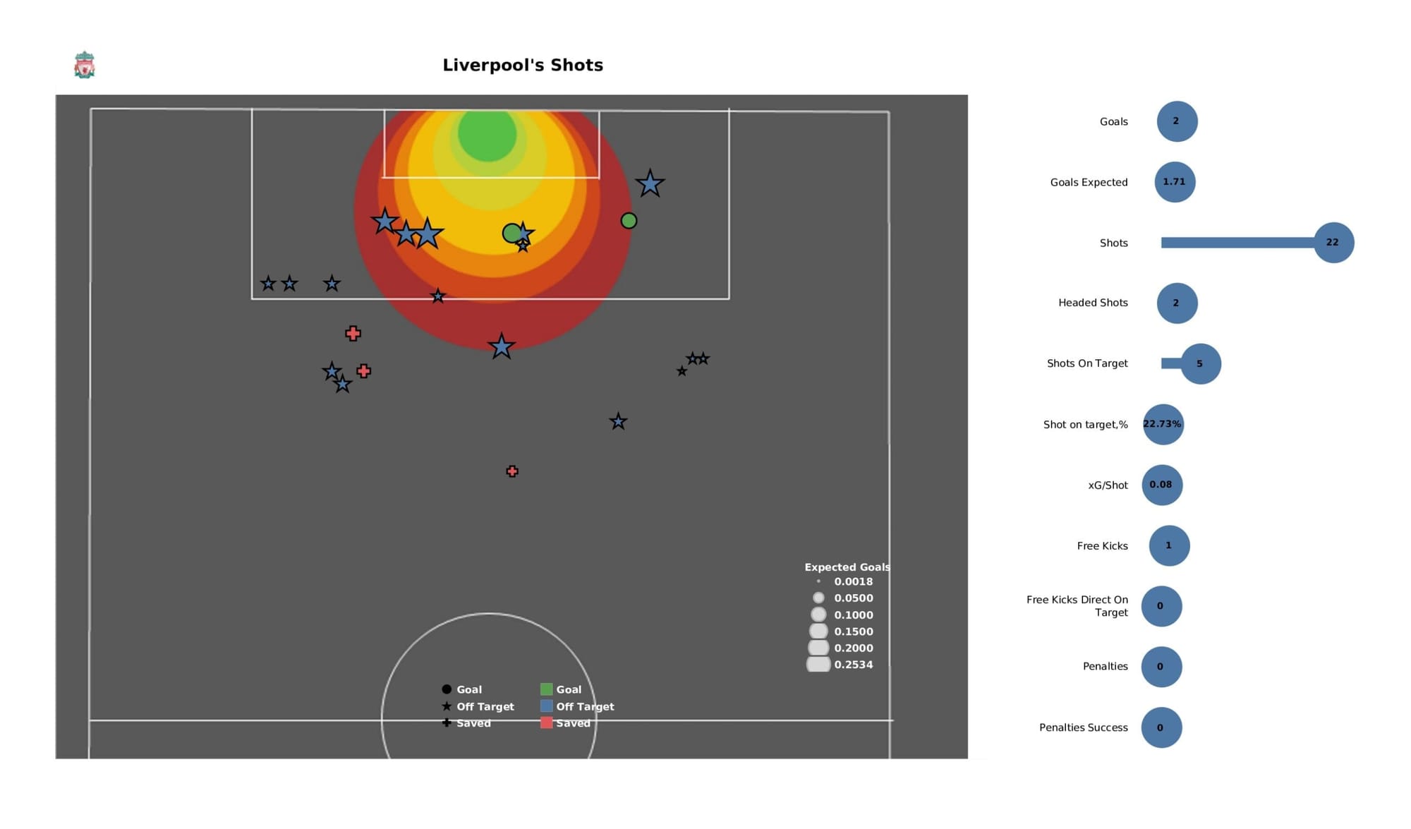 Premier League 2021/22: Southampton vs Liverpool - data viz, stats and insights