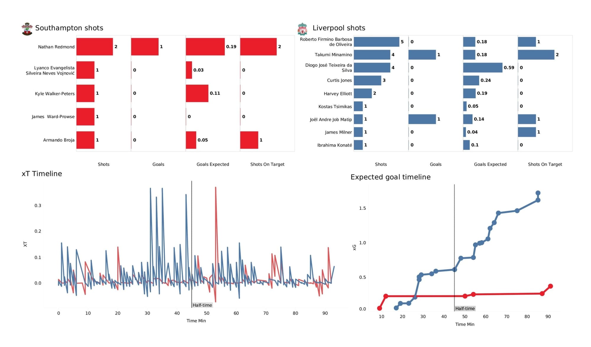 Premier League 2021/22: Southampton vs Liverpool - data viz, stats and insights