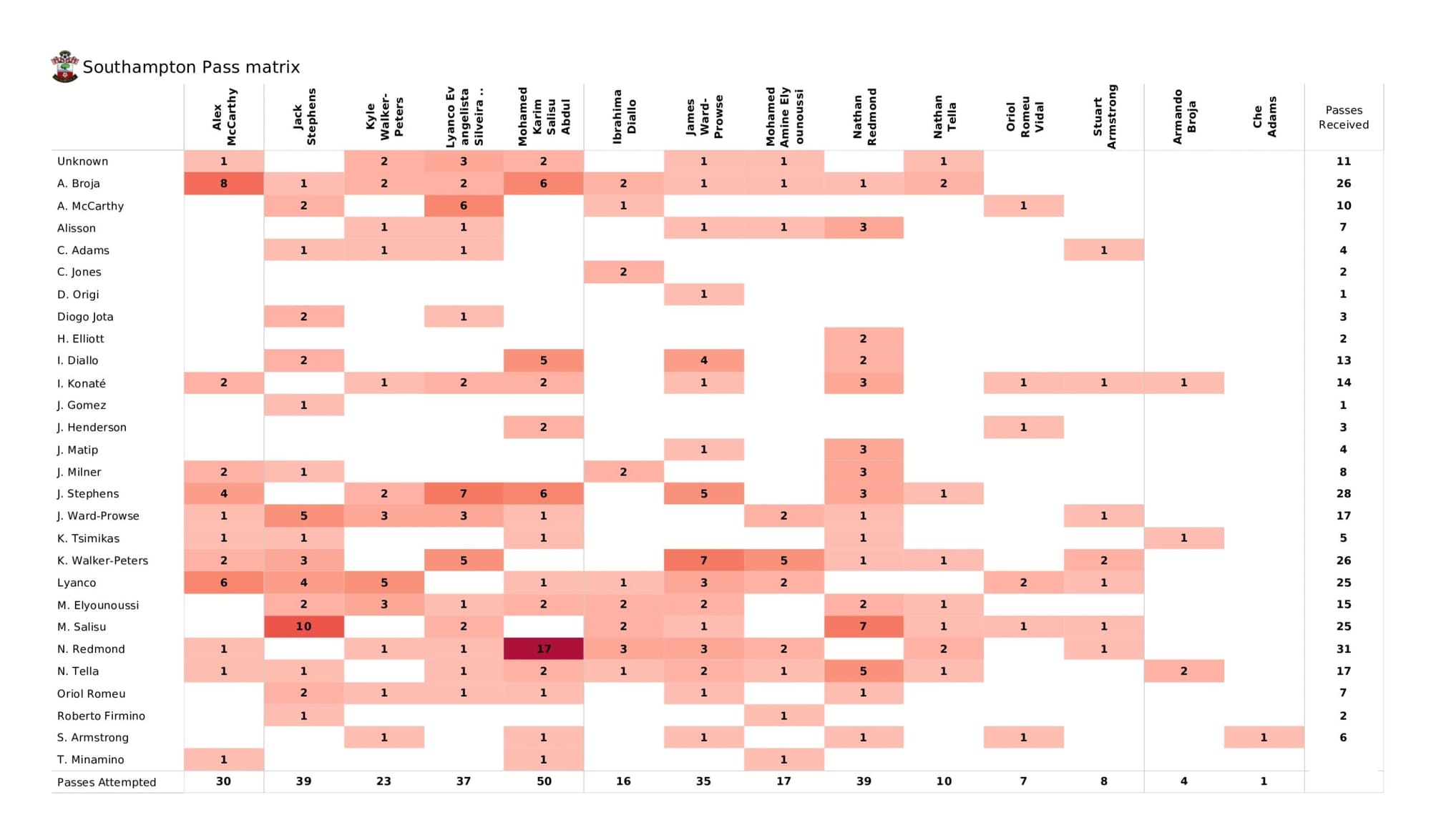 Premier League 2021/22: Southampton vs Liverpool - data viz, stats and insights