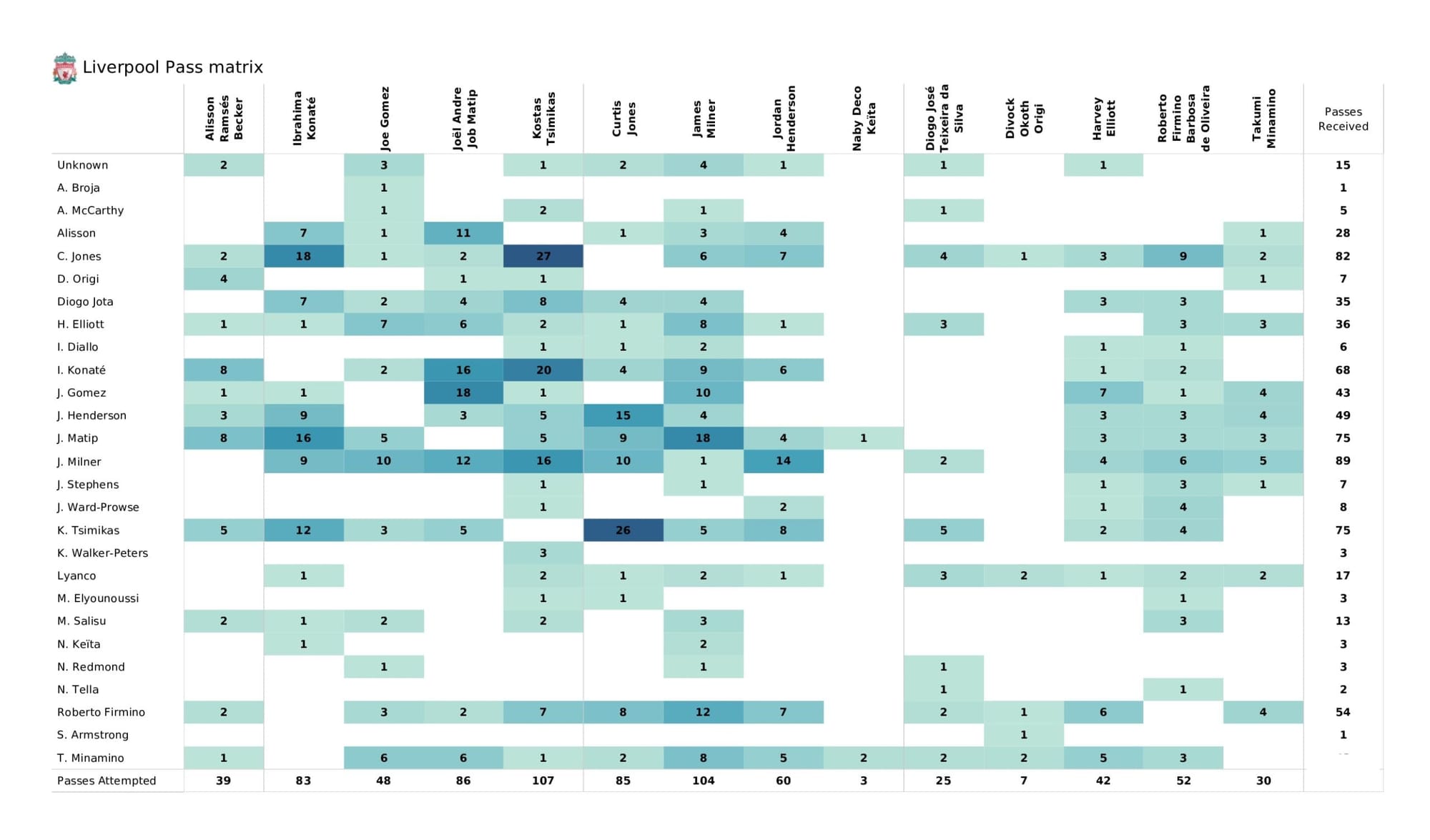 Premier League 2021/22: Southampton vs Liverpool - data viz, stats and insights